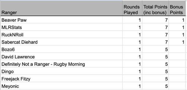 Week 1 - top 10.