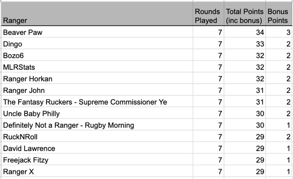 Week 7 top 10.