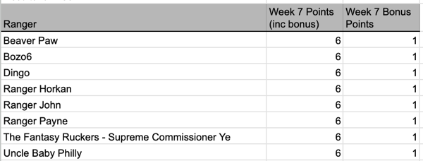 Week 7 weekly results bonus point.