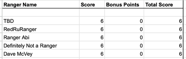 Week 2 leader board.