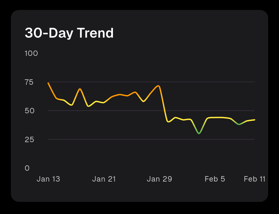A line graph titled 30-Day Trend displays fluctuating data from January 13 to February 11, with values ranging from 0 to 100.