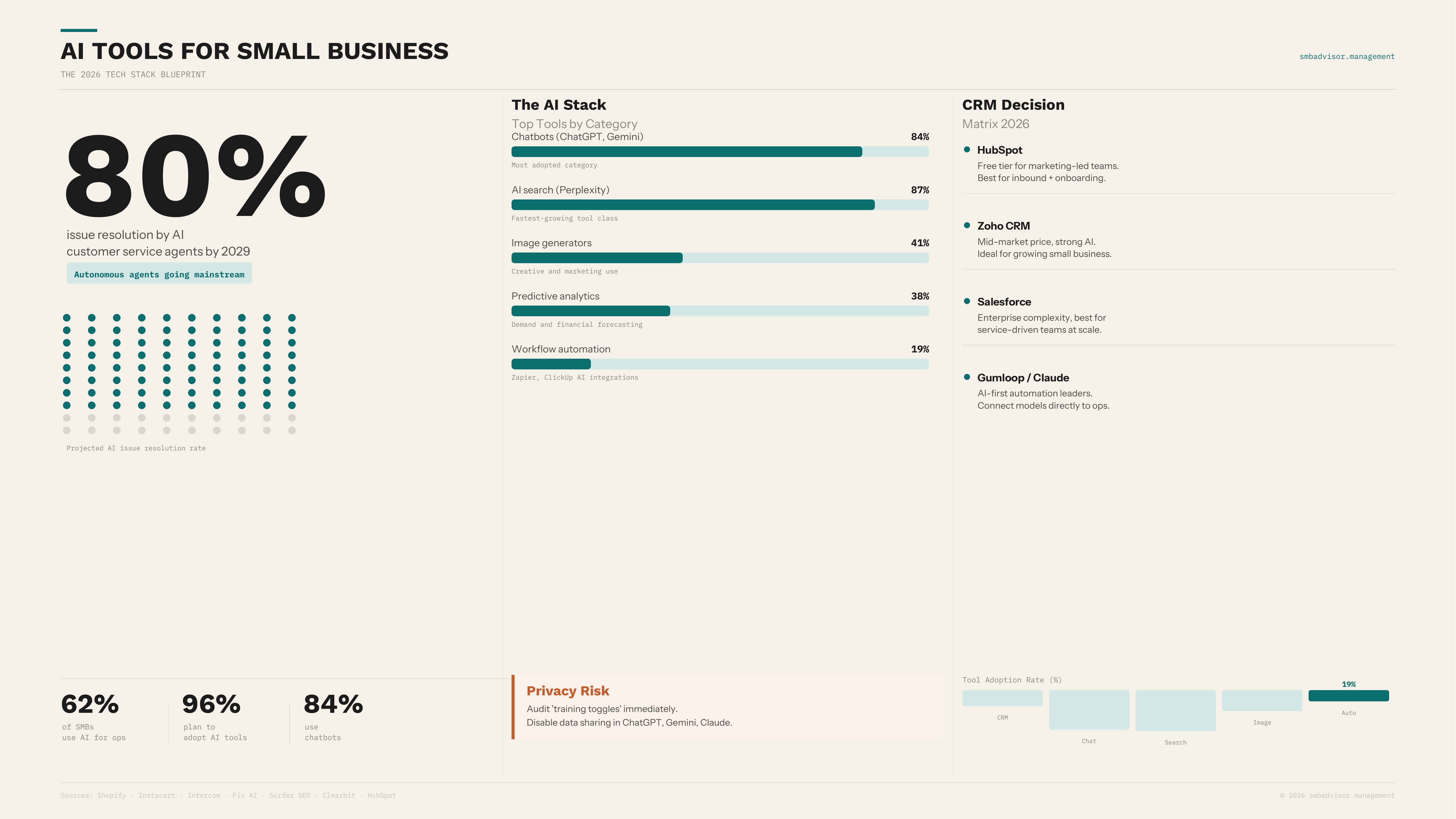 84% of SMBs use chatbot tools as their primary AI entry point. But that's where most stop. The businesses pulling ahead are u