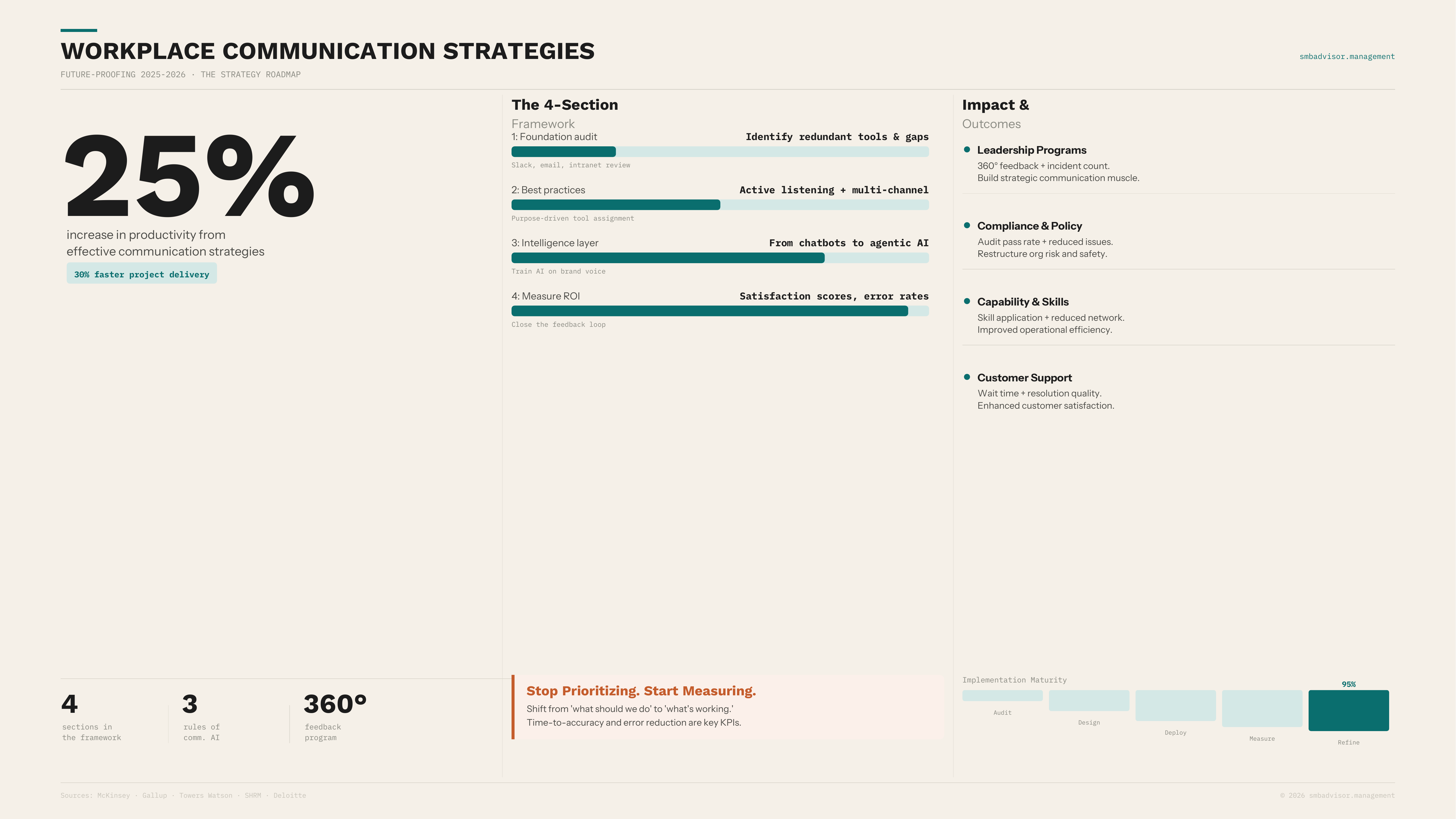 Most workplace miscommunication isn't about honesty — it's about structure. Teams that communicate well have systems. Teams t