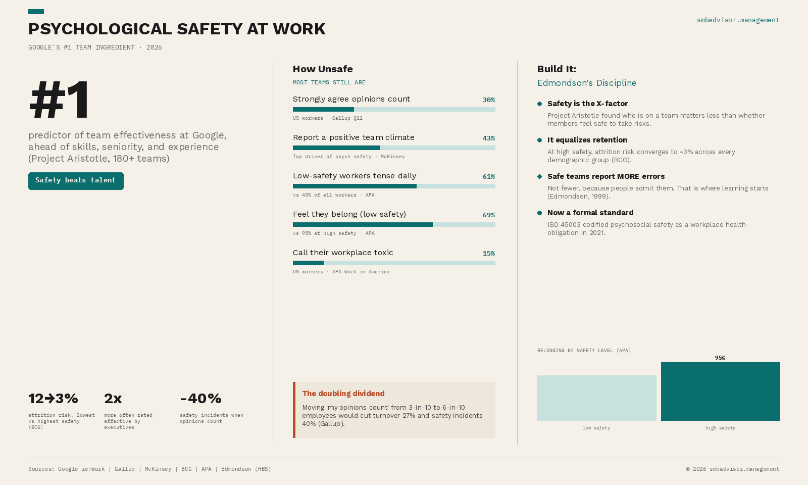 Psychological safety isn't about being nice — it's about removing the tax on honest information. Teams without it make worse 