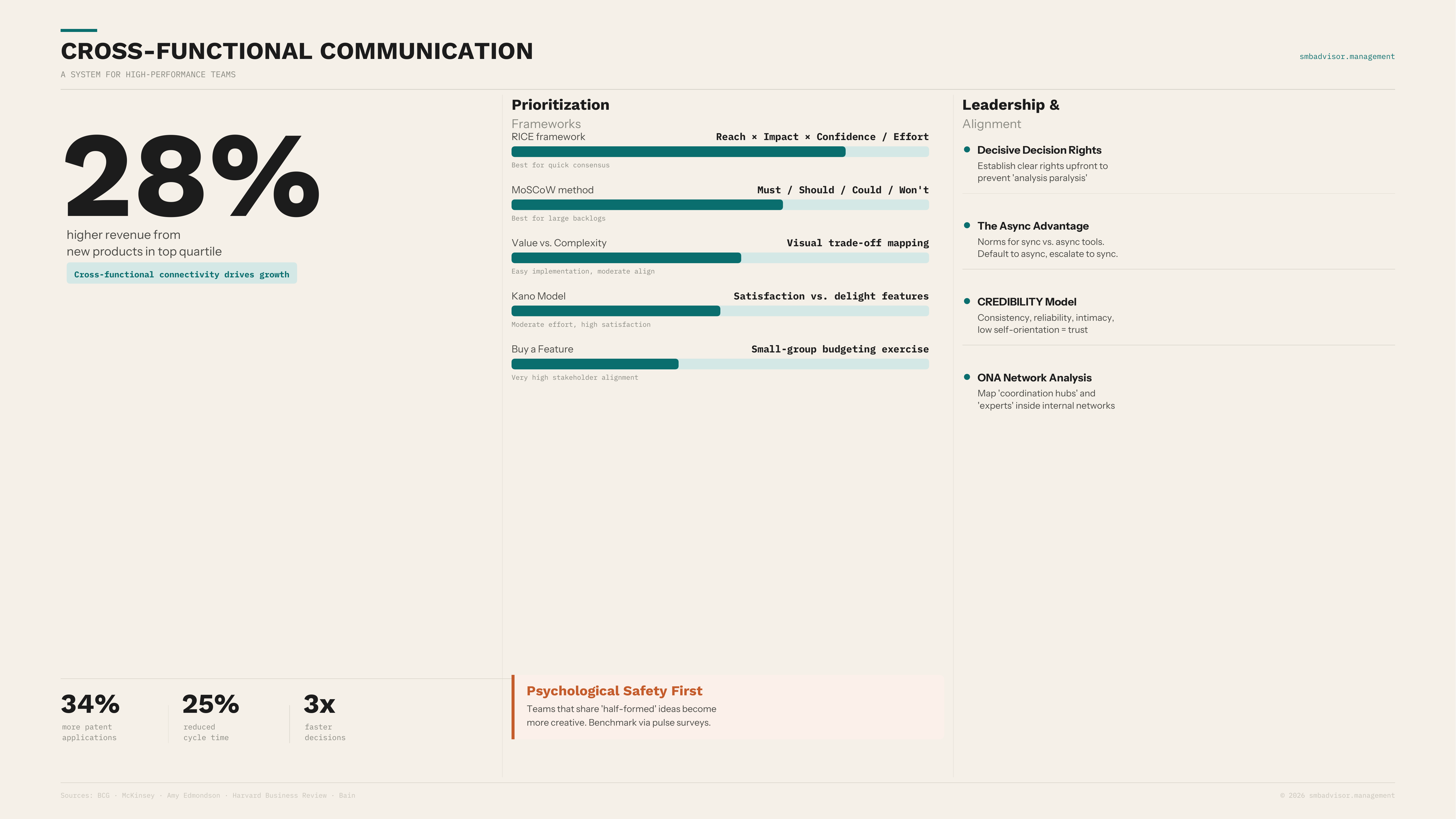 Companies in the top quartile of cross-functional communication generate 28% higher revenue from new products. Communication 