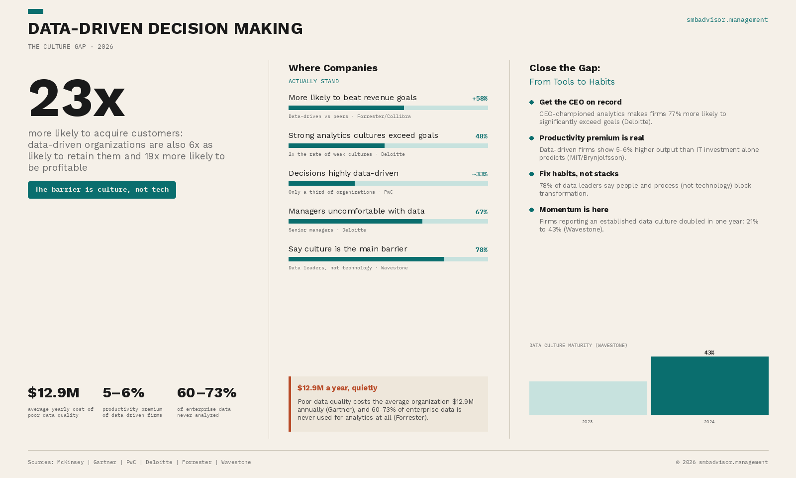 Data-driven decisions don't fail for lack of data — they fail because the data isn't connected to the decision rhythm. How to
