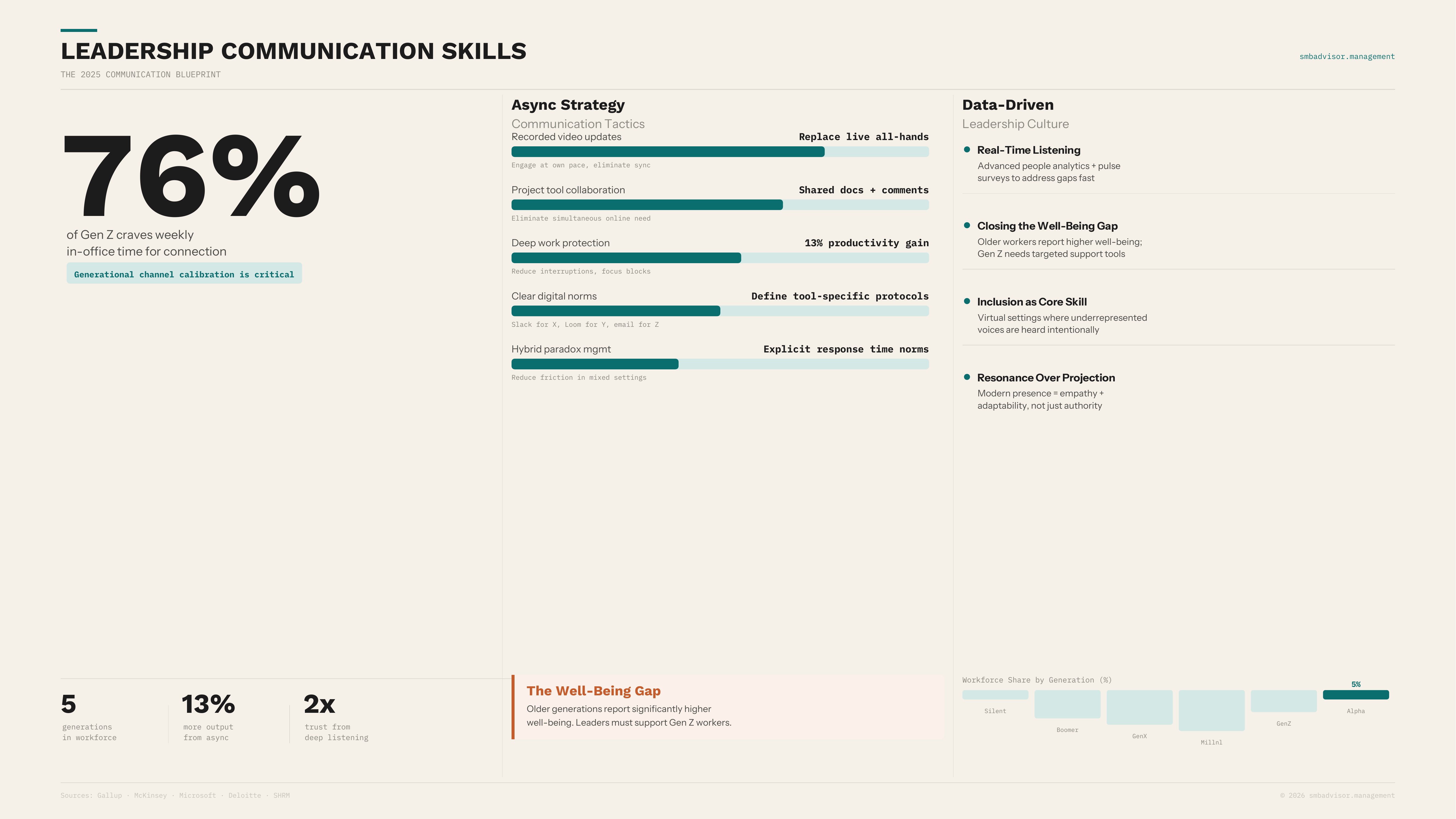 Poor leadership communication doesn't announce itself — it shows up as misaligned teams, repeated mistakes, and slow decision