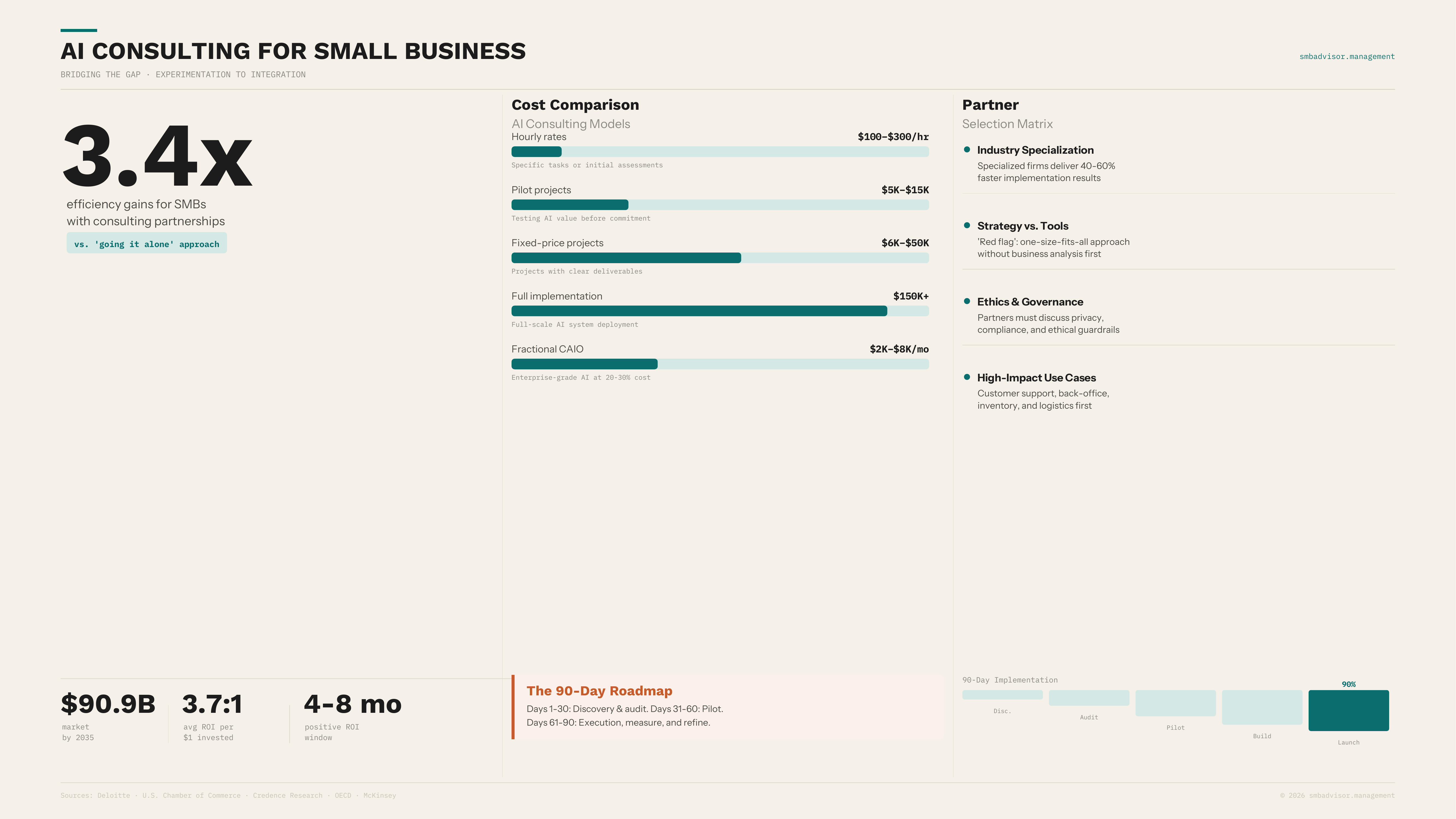SMBs with structured AI consulting partnerships report 3.4x efficiency gains vs. self-directed adoption. The differentiator i