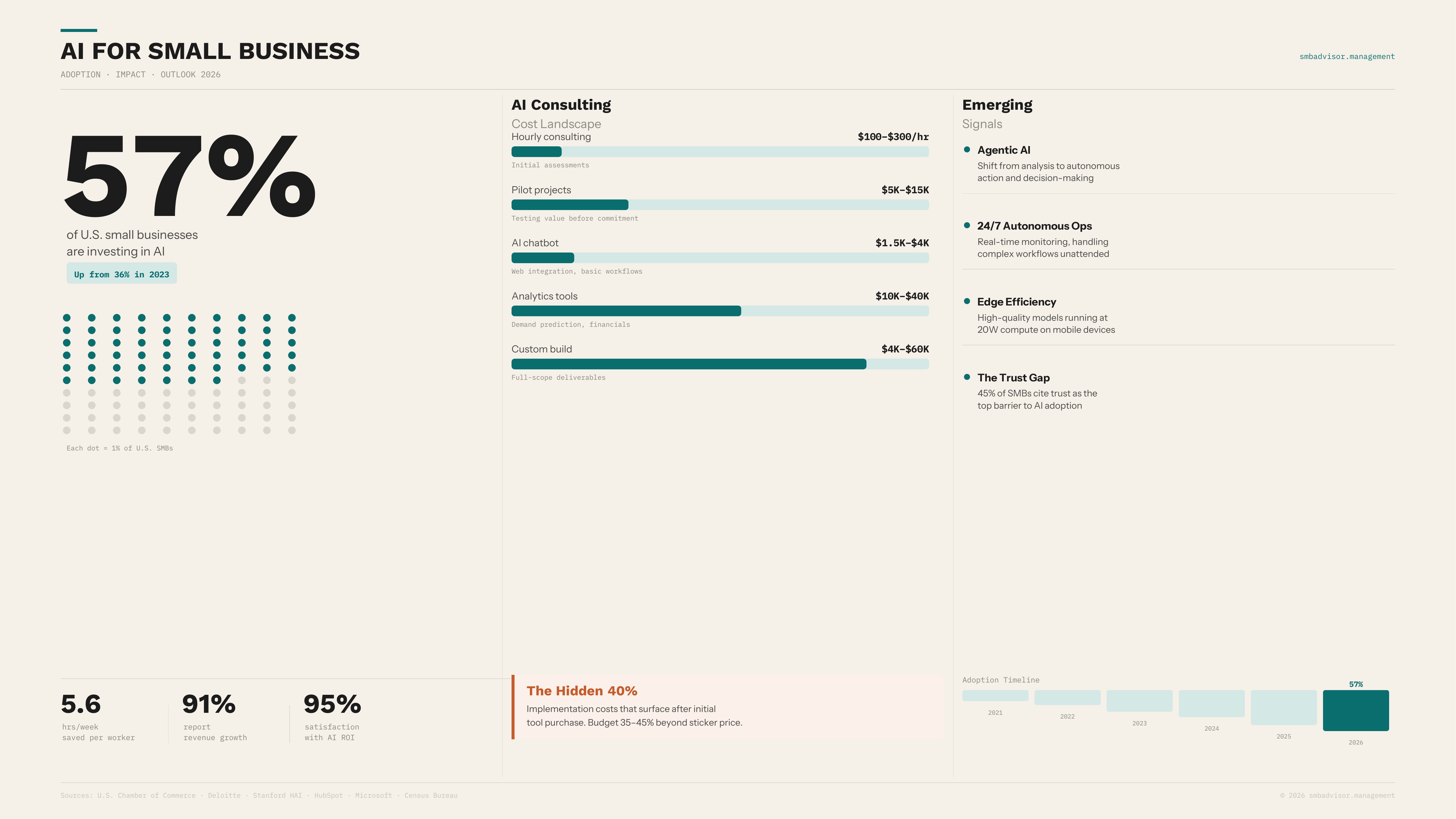 57% of U.S. small businesses are investing in AI. The ones seeing returns aren't using it for everything — they're focused on