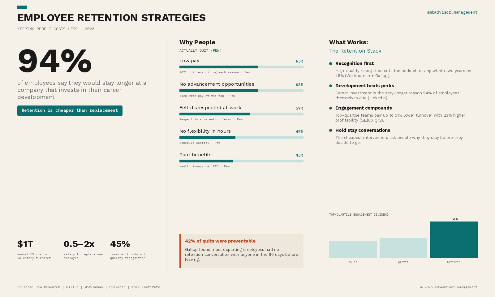 Replacing an employee costs 50–200% of their annual salary. Most retention problems aren't solved with raises — they're solve