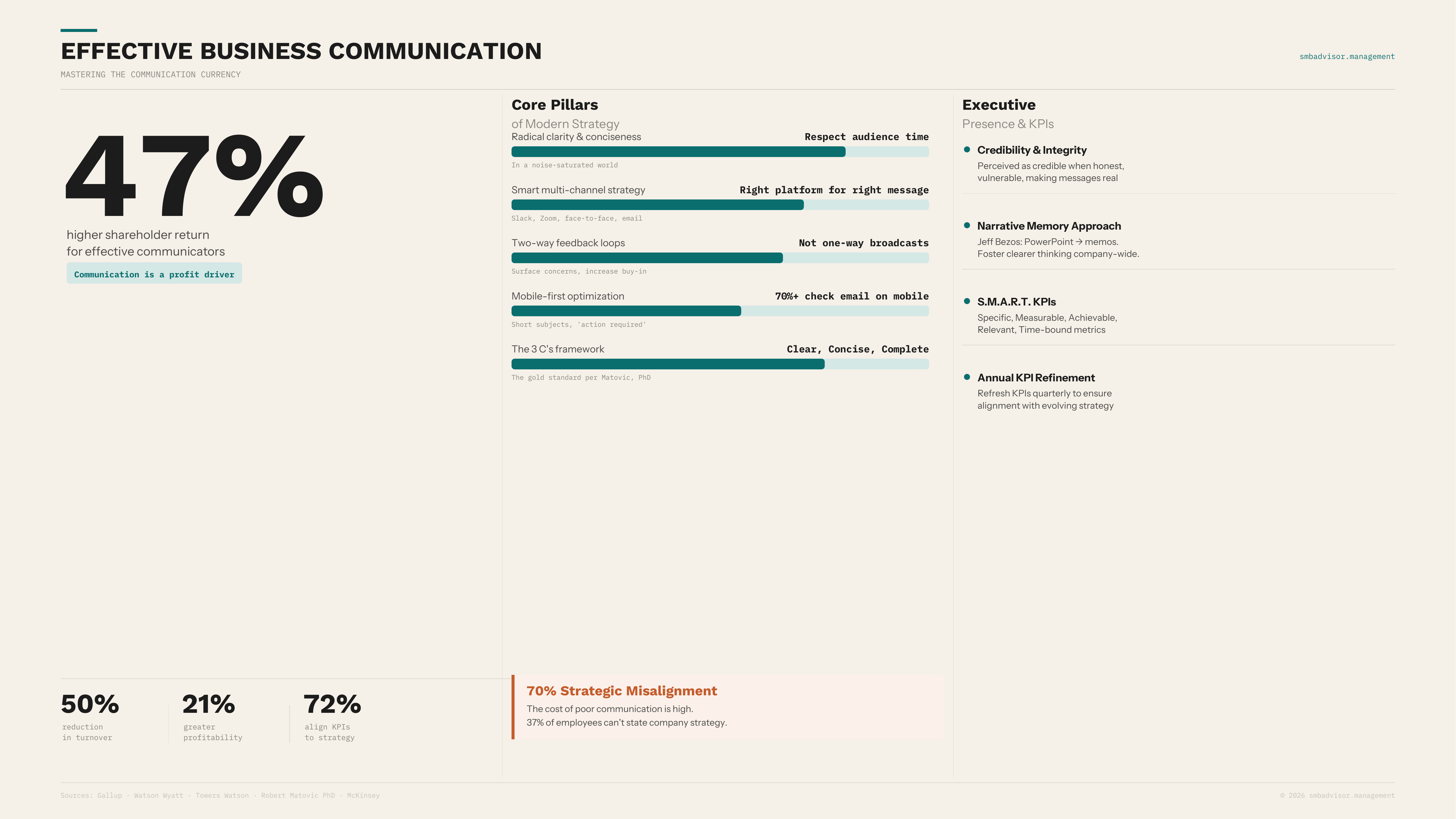 Organizations with effective communication strategy generate 47% higher shareholder return. That's a compounding operational 