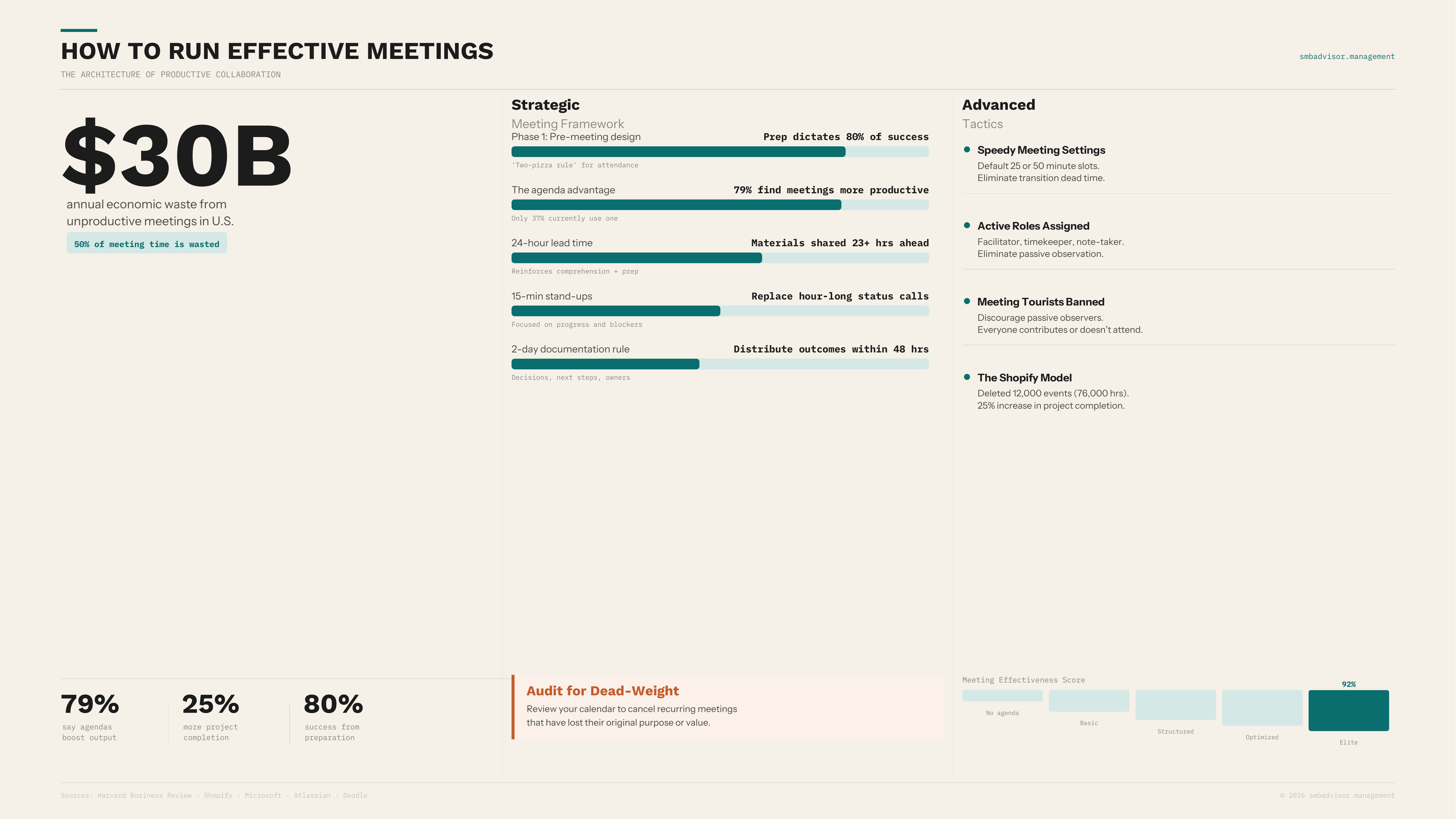 $30B in annual economic waste from unproductive meetings in the U.S. Most of it isn't from bad people — it's from bad systems