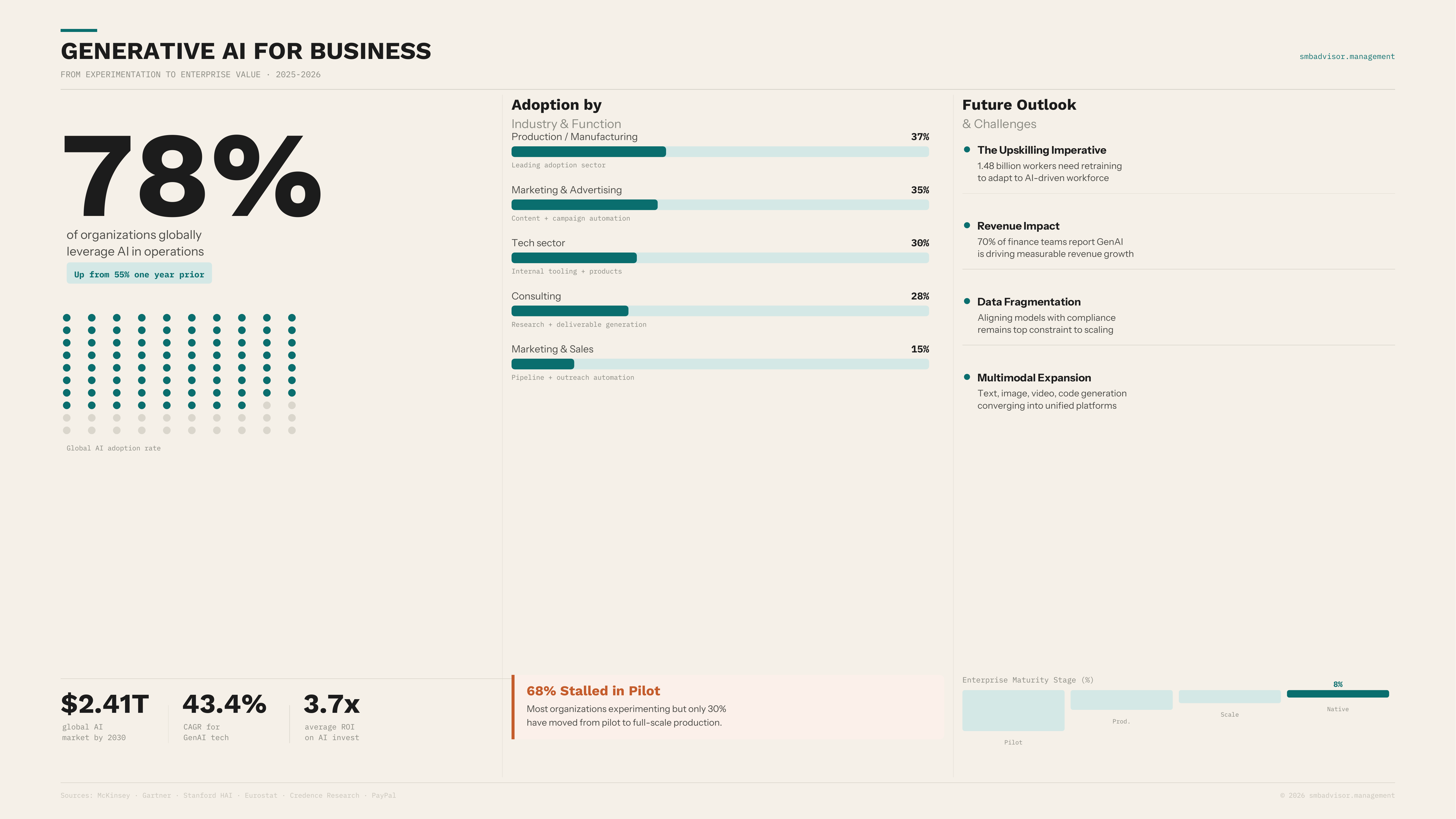 The majority of organizations globally now use AI in operations. What separates the ones extracting real value from the ones 