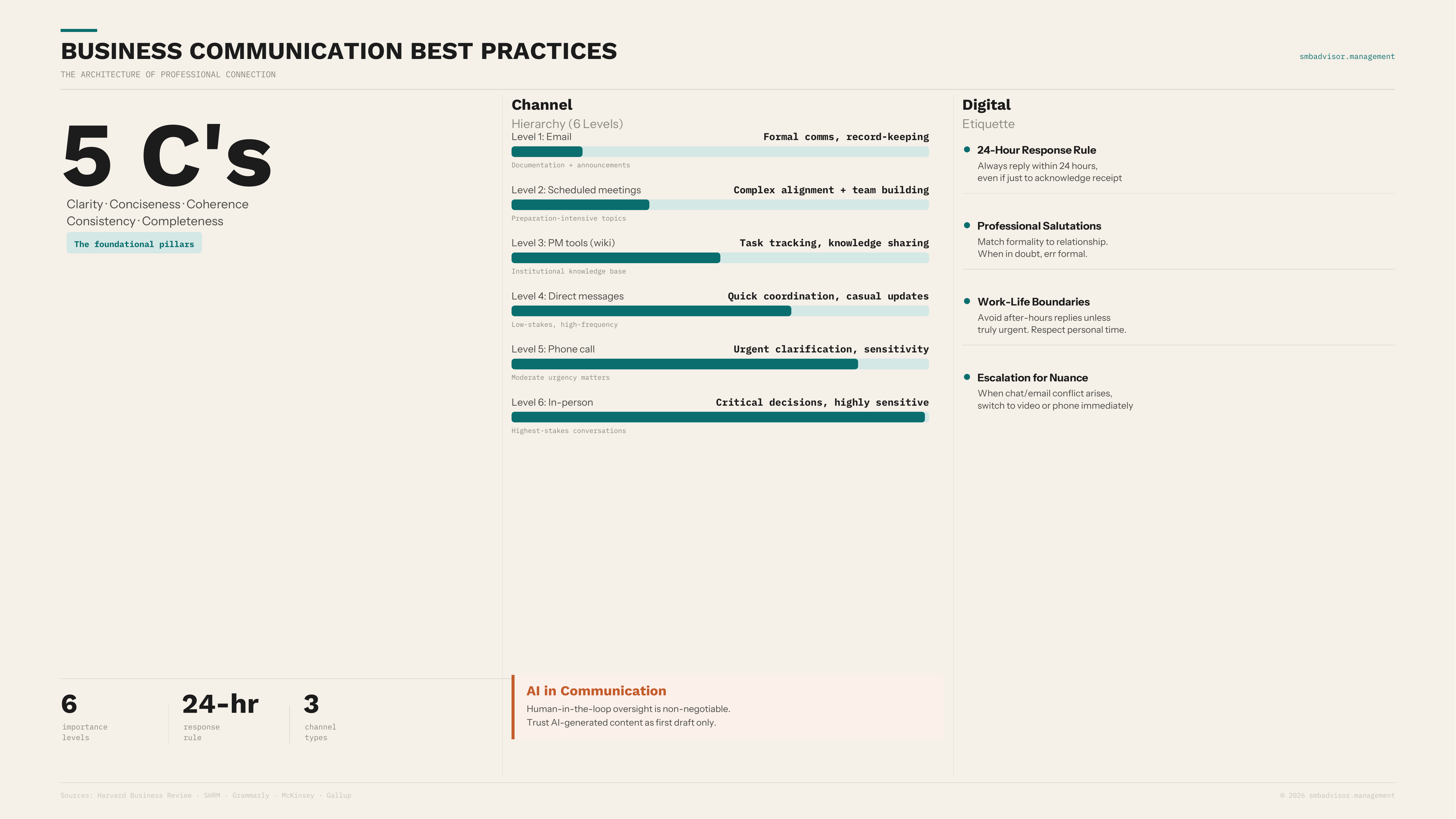 The most expensive communication failures in business are preventable. They happen because of missing standards, not missing 