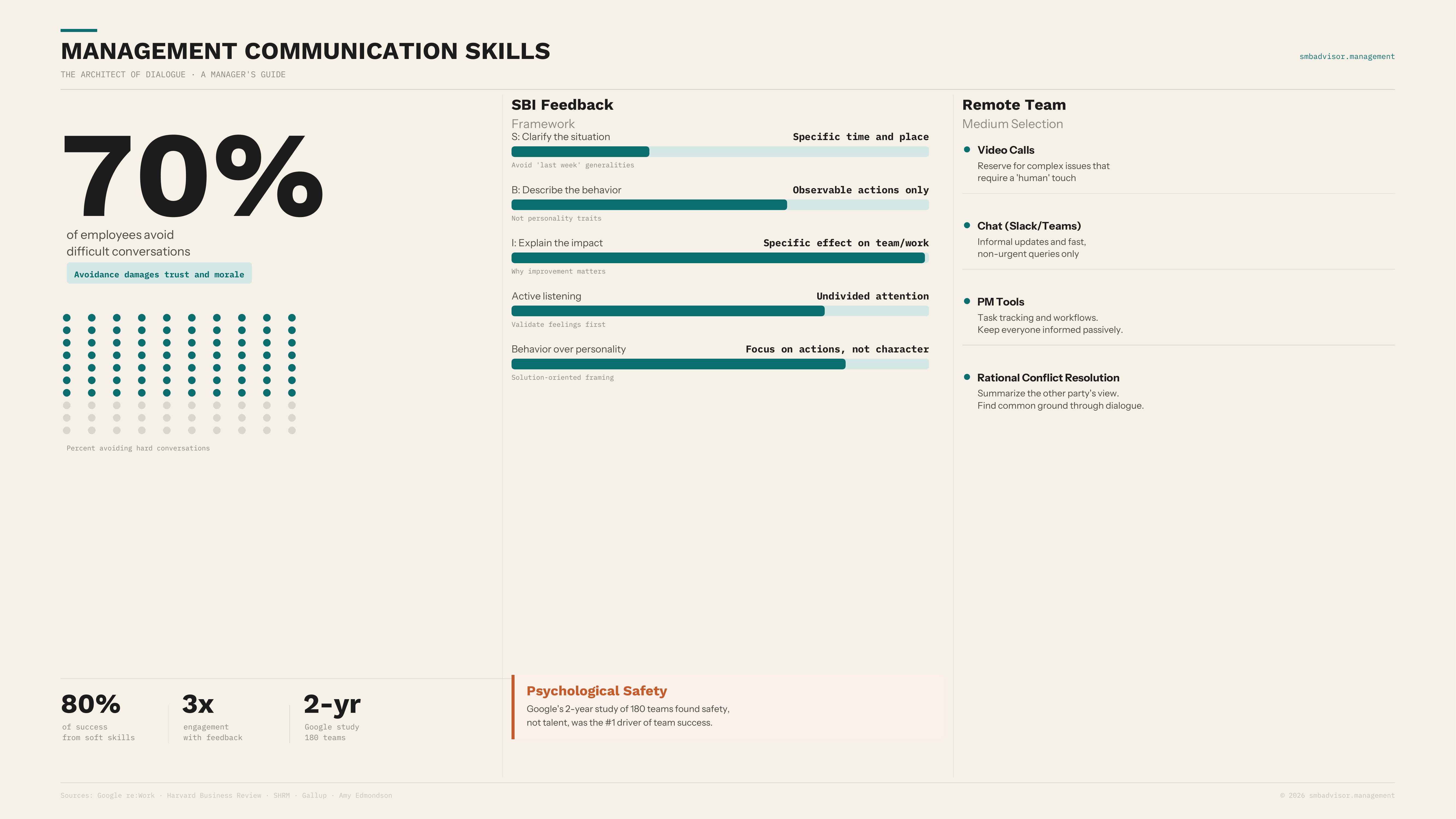 70% of employees avoid difficult conversations at work. The cost — delayed decisions, unresolved conflict, hidden problems — 