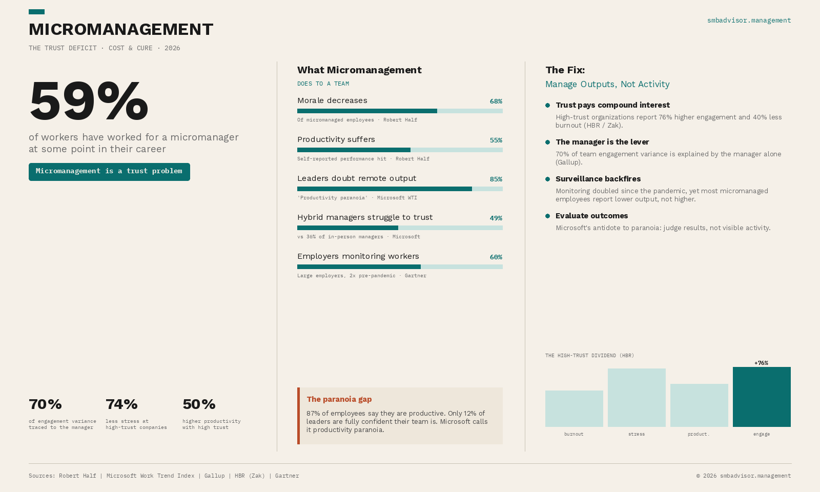 Micromanagement isn't a personality trait — it's a systems failure. When processes are unclear and accountability is missing,