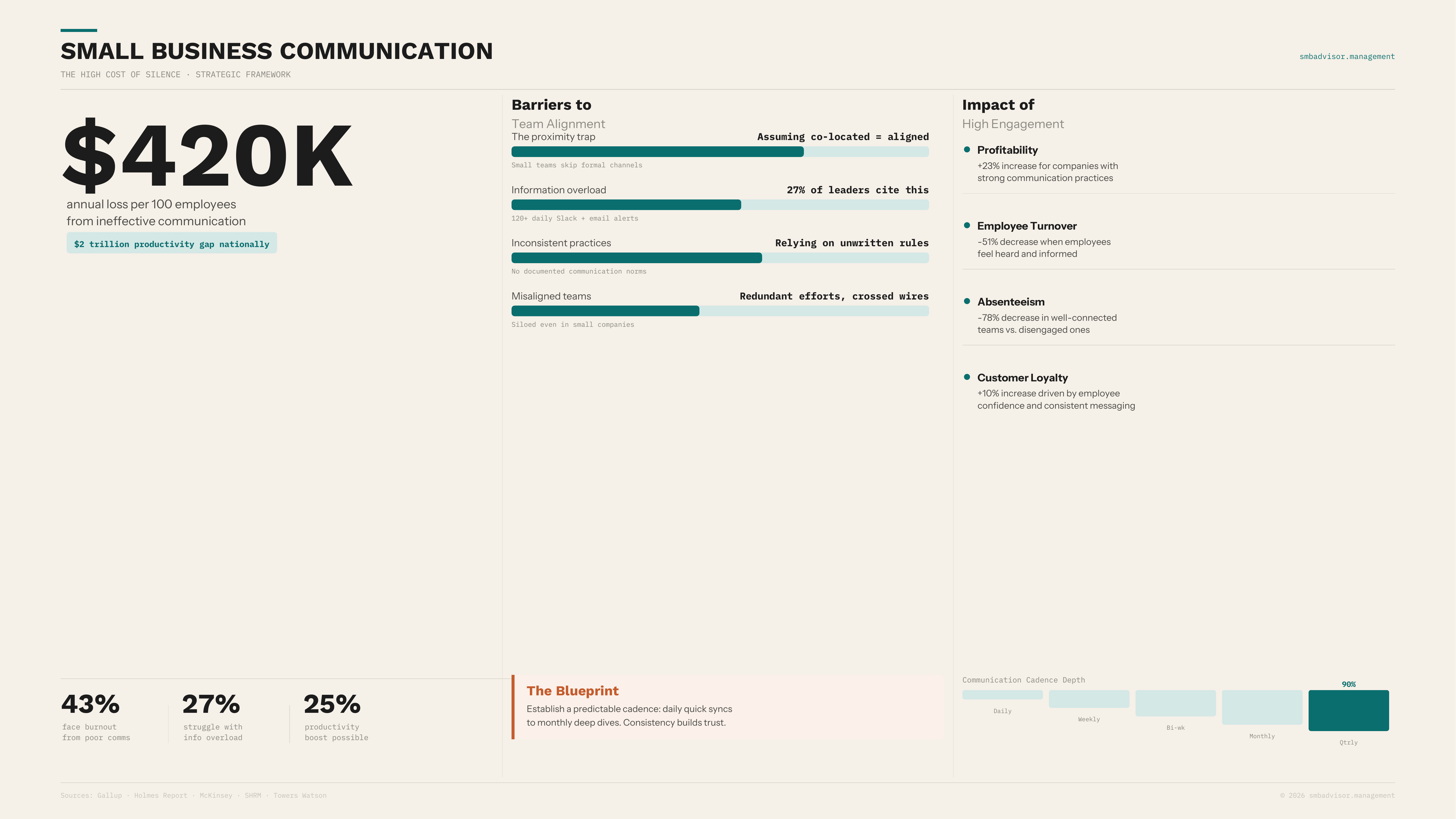 The annual loss per 100 employees from ineffective communication is massive — and for small businesses, there's no organizati