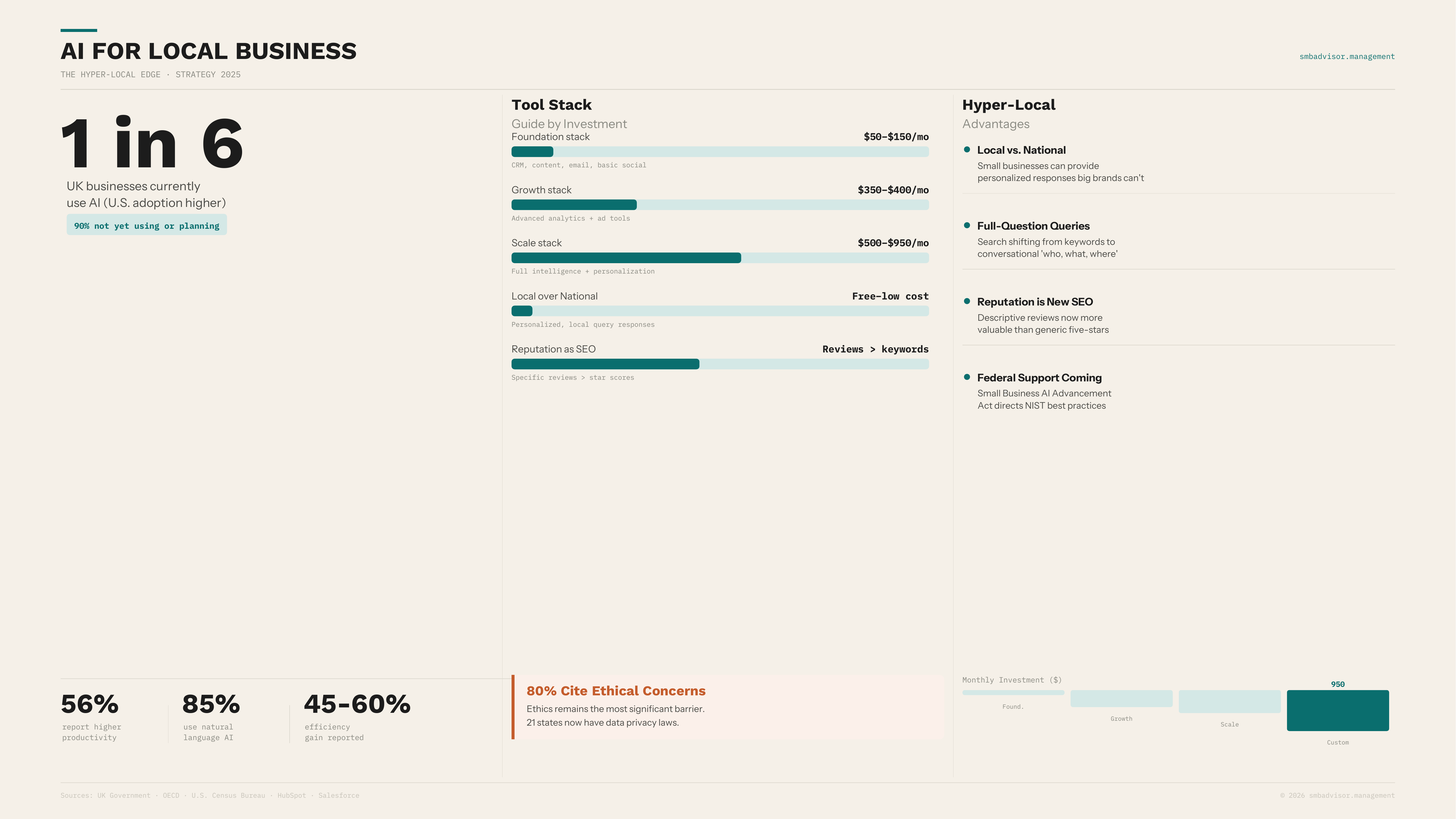 Local businesses face a different AI calculus than online-only operations. Customer relationships, service delivery, and repu