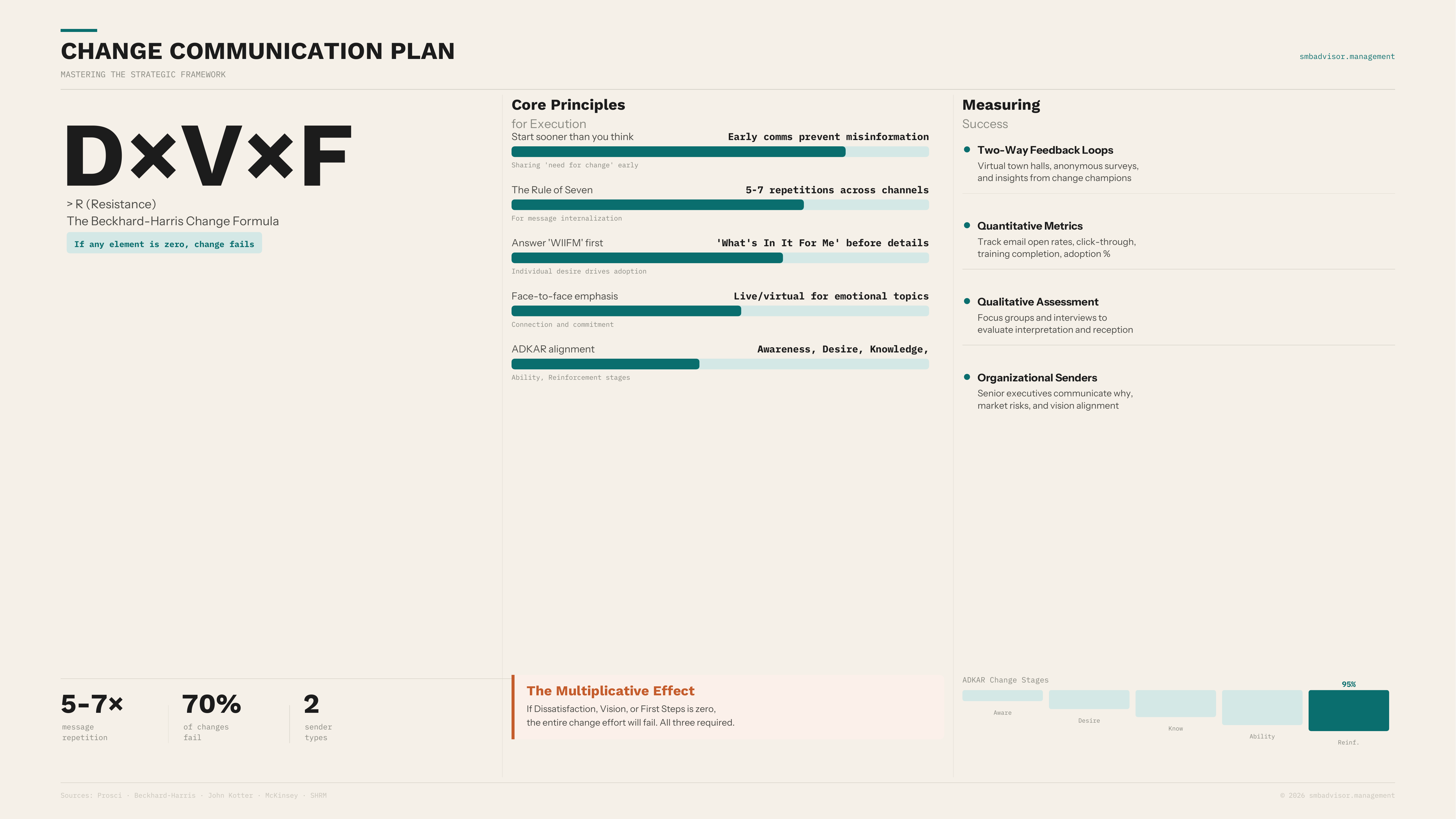 Most organizational change initiatives fail to achieve their goals. The cause isn't resistance to change — it's poor communic
