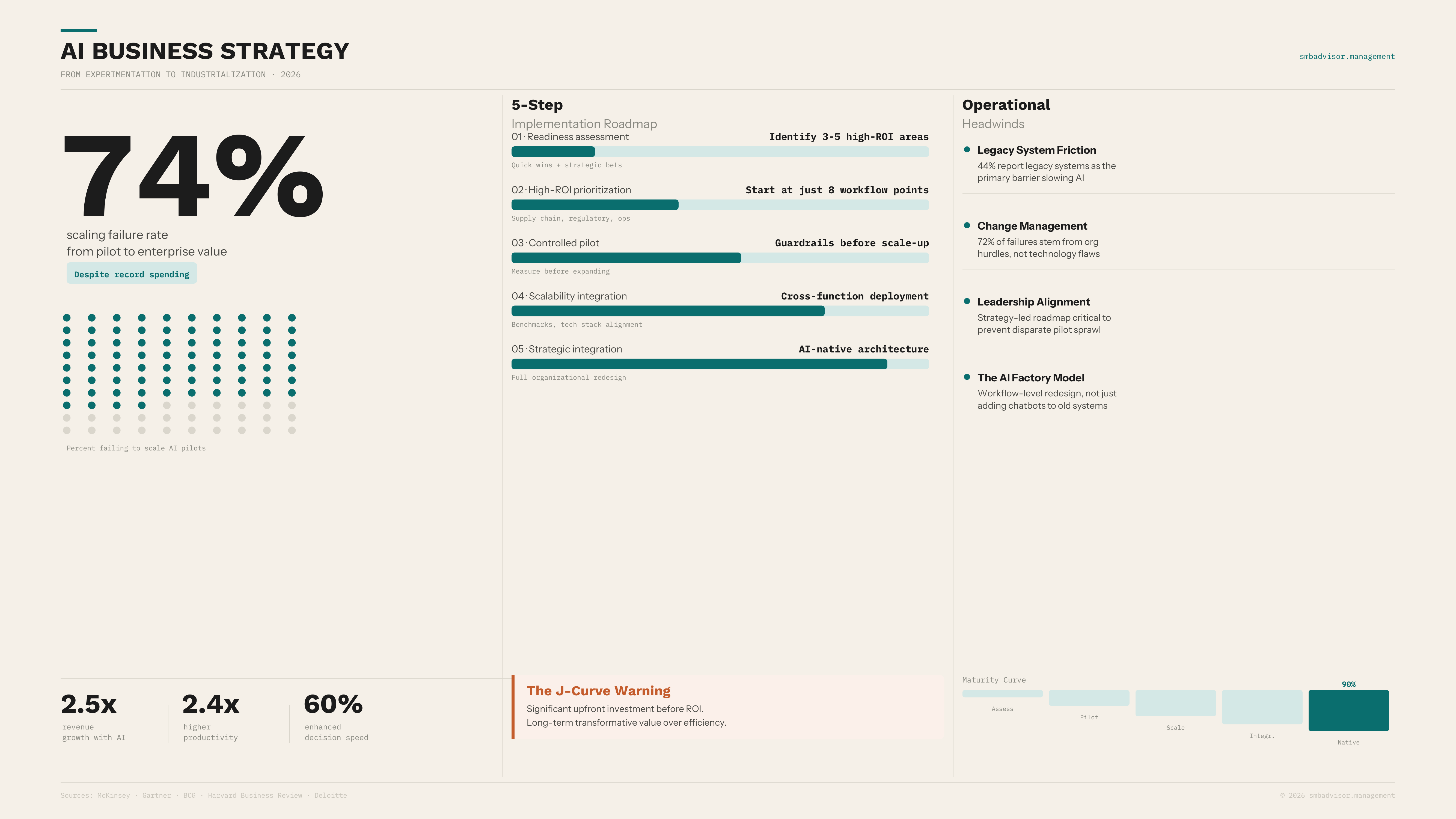 74% of AI pilots fail to scale to enterprise value. The problem isn't the technology — it's how companies scope, prioritize, 