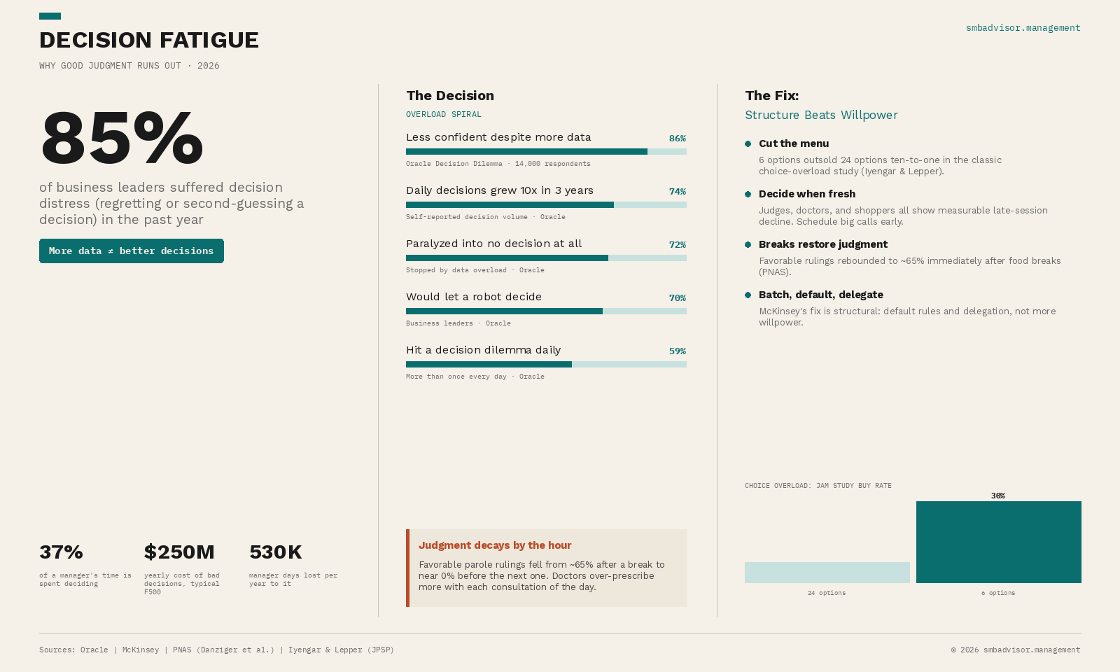 By 3pm, the quality of leadership decisions is measurably worse. Decision fatigue is real and quantifiable — and it's operati