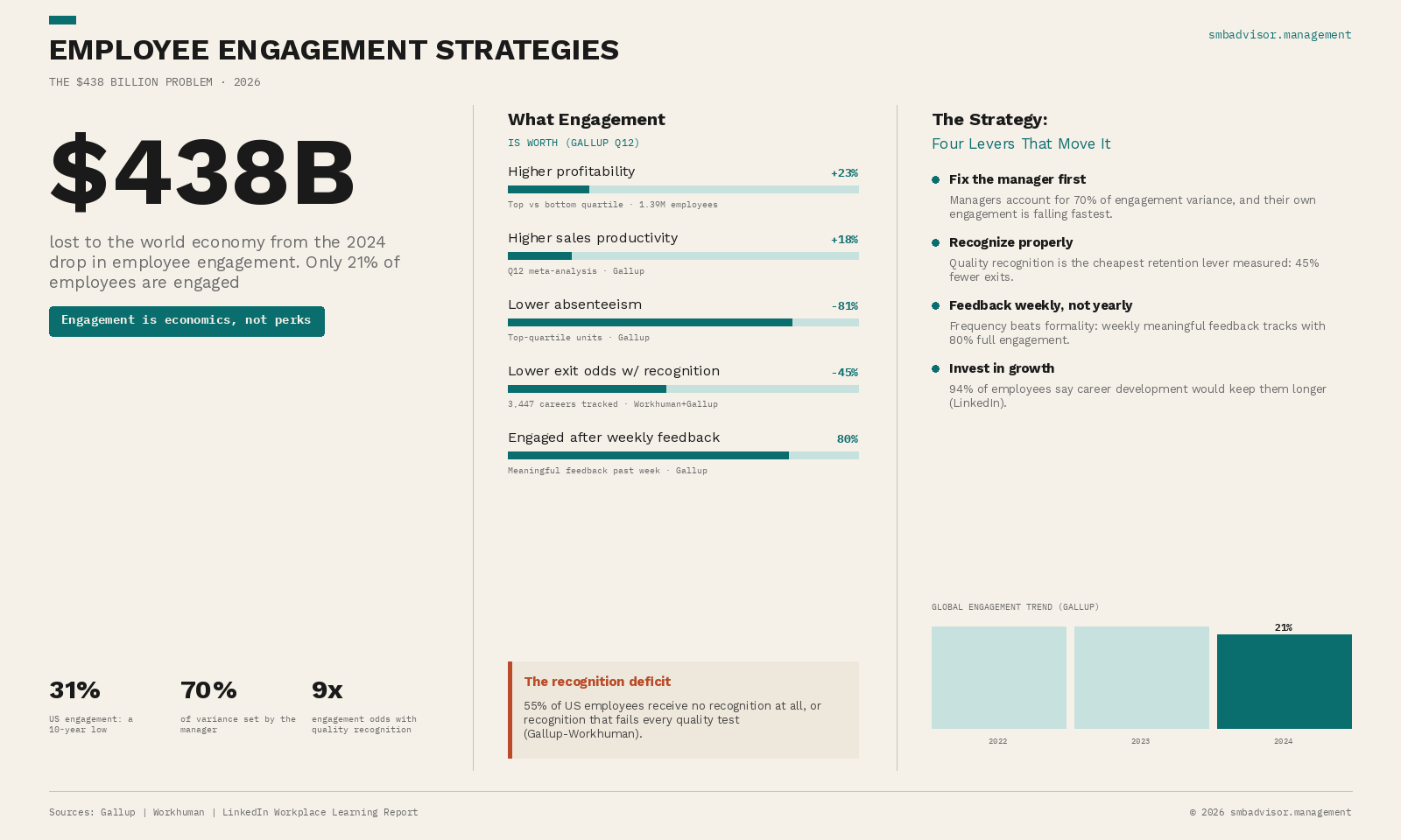 Engagement surveys measure symptoms. Most companies act on the survey instead of the underlying structure. The strategies tha
