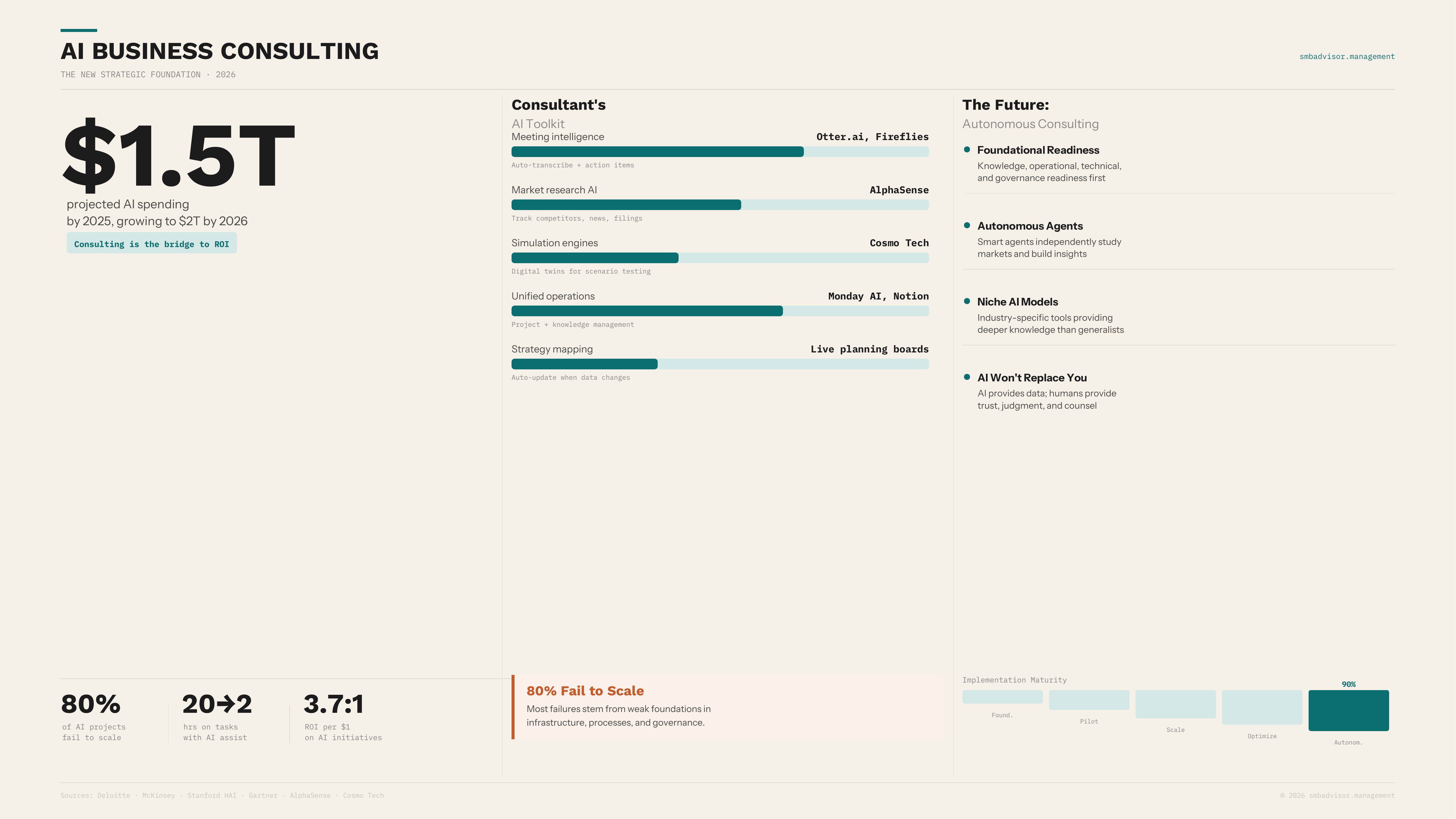 AI consulting isn't about buying software — it's about identifying which parts of your business can be systematically improve