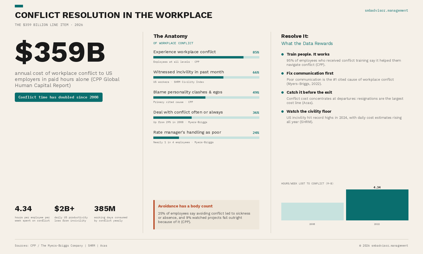 Unresolved workplace conflict doesn't stay contained — it spreads, silently, into team performance and turnover. The resoluti