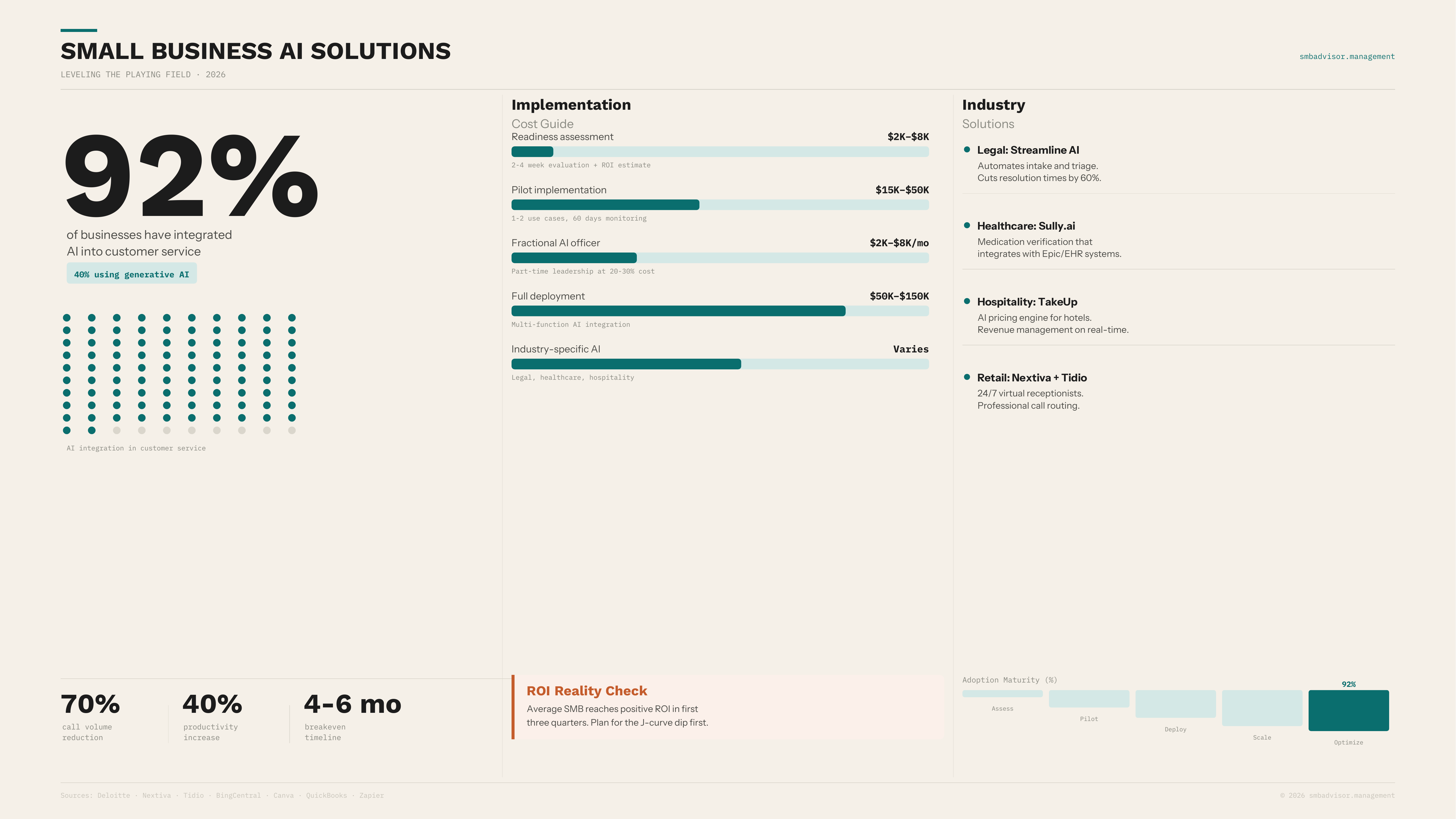 The right AI stack for a small business costs $200–$600/month and saves more than that in the first 30 days — if you deploy t