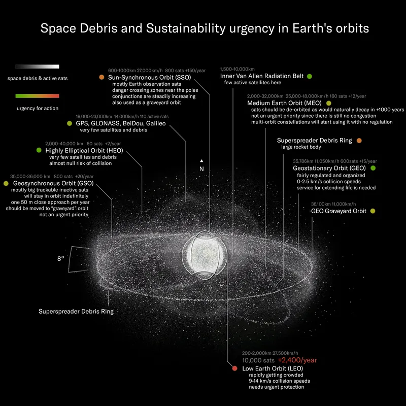 Infographic showing the space debris situation in different kinds of orbits around Earth; Credit: Pablo Carlos Budassi