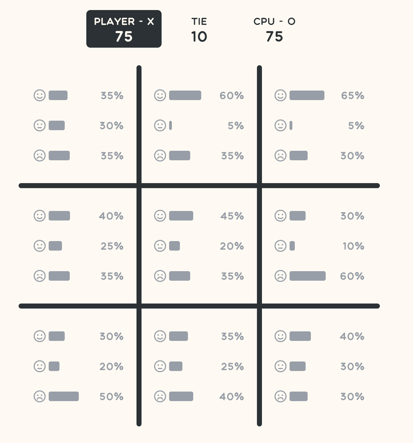 The board of Probabilistic Tic-Tac-Toe. The scores are 75 Player, 10 tie, 75 CPU.