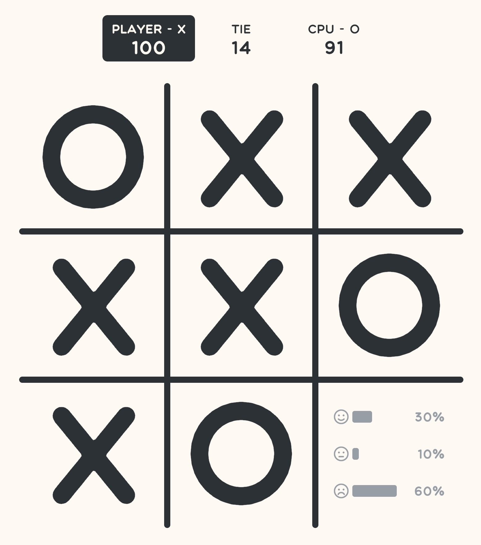 Probabilistic Tic Tac Toe gameboard. Player has scored 100 to the CPU's 91.