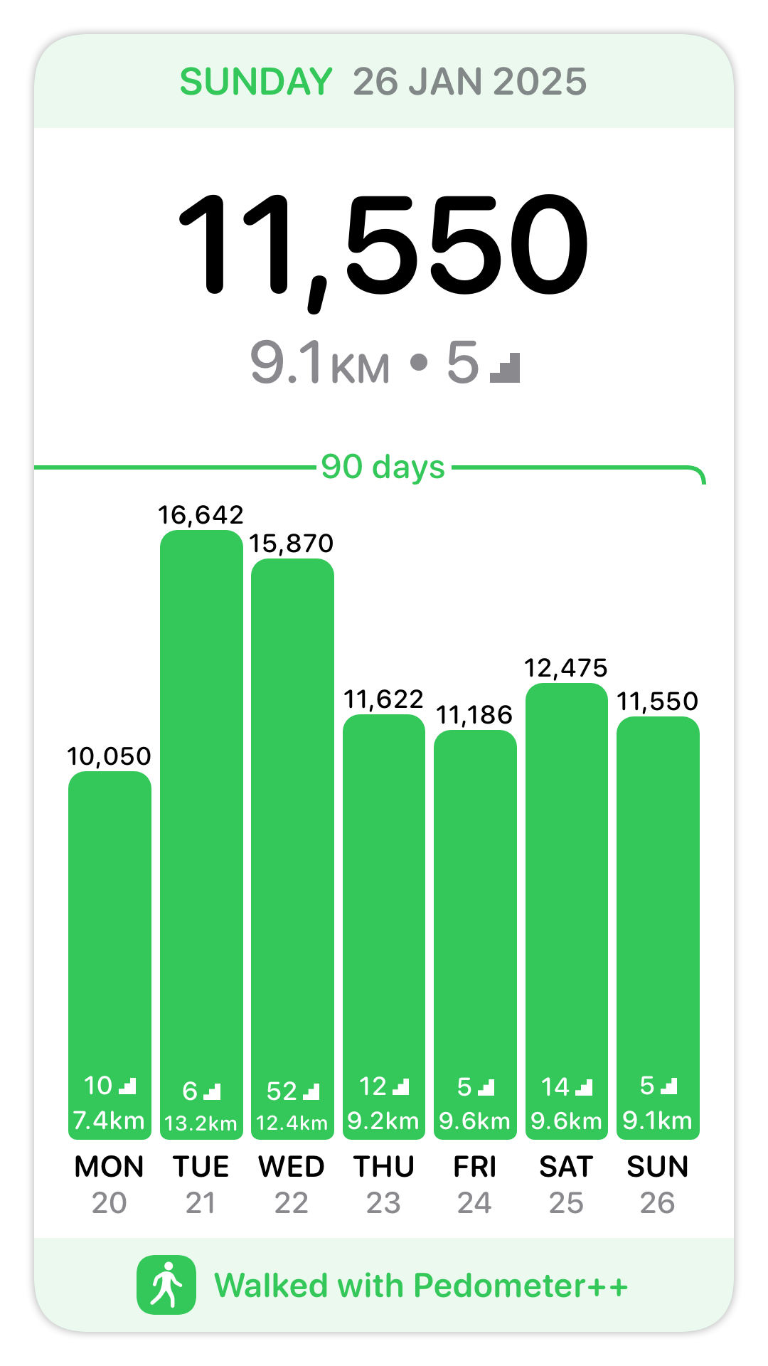 Graph of the last few days of 10k+ steps