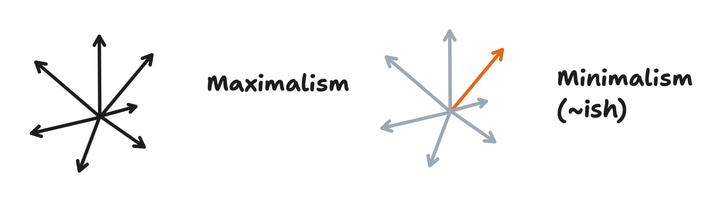 Maximalism grows to fill the space. Minimalism uses the same space, but directs all the attention at one element of the form.