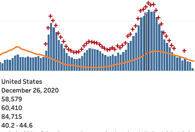 Screenshot of CDC Excess deaths plot, as of 23-May-2021 showing 1-Jan-2020 to now, highlighting week ending 26-Dec-2020 with 84,715 predicted final death count.