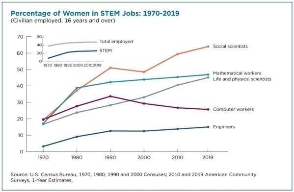 Women making gains in stem occupations but still underrepresented figure 1