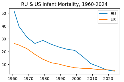 Russia & US Infant Mortality 1960-2024