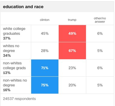The image shows a table depicting voter preferences in the United States based on education and race for candidates Clinton and Trump. There are four categories: white college graduates, whites with no degree, non-white college grads, and non-whites with no degree.