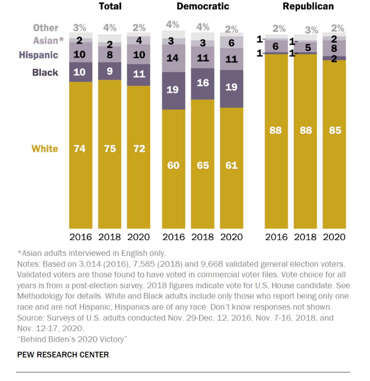 A bar chart from the Pew Research Center showing the racial and ethnic composition of validated voters in the United States for the years 2016, 2018, and 2020, divided into total voters, Democratic voters, and Republican voters.