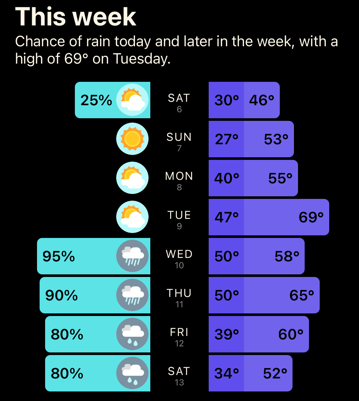 The weekly forecast showing nice weather through Tuesday, then 4 days of rain.