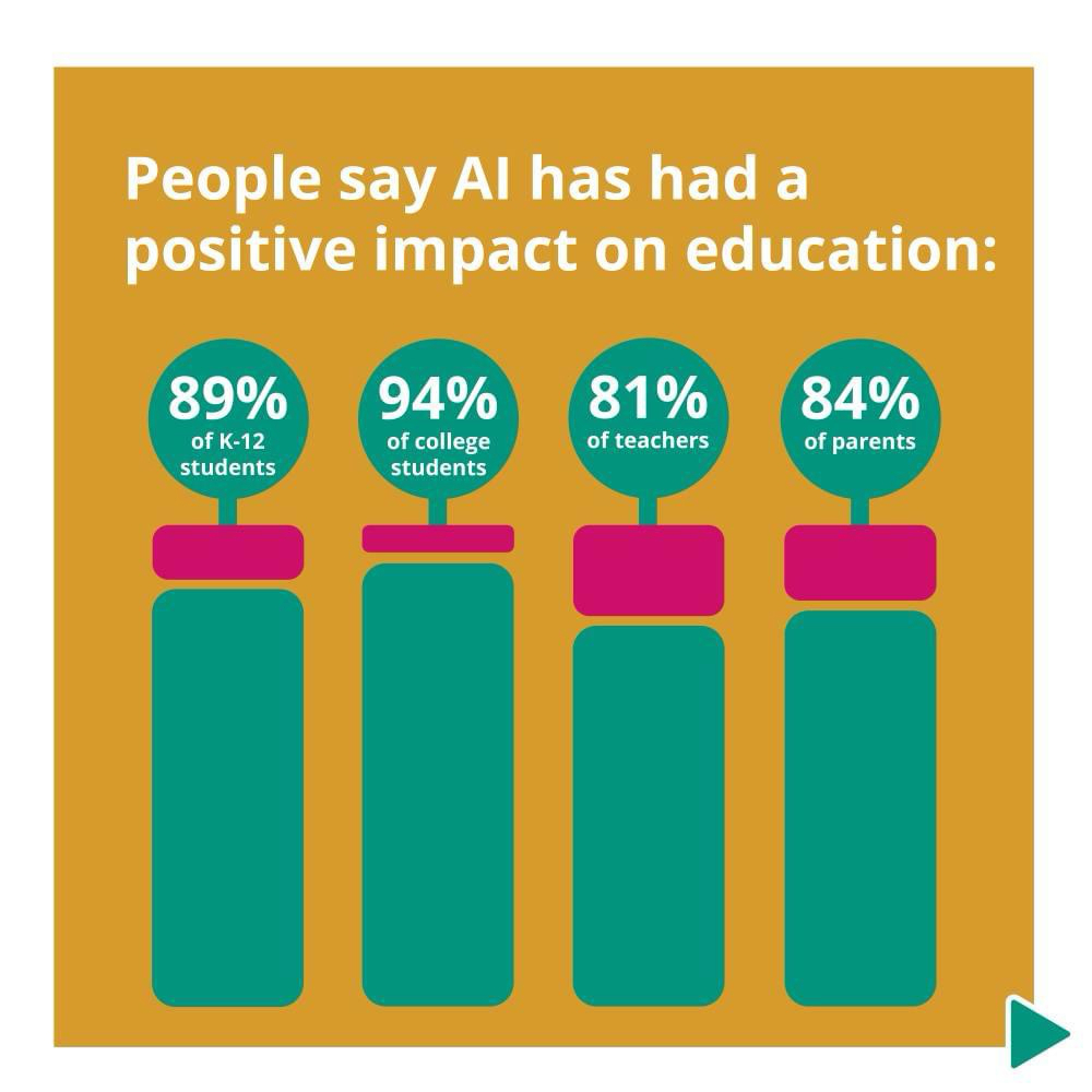 Auto-generated description: A bar graph shows that 89% of K-12 students, 94% of college students, 81% of teachers, and 84% of parents say AI has had a positive impact on education.