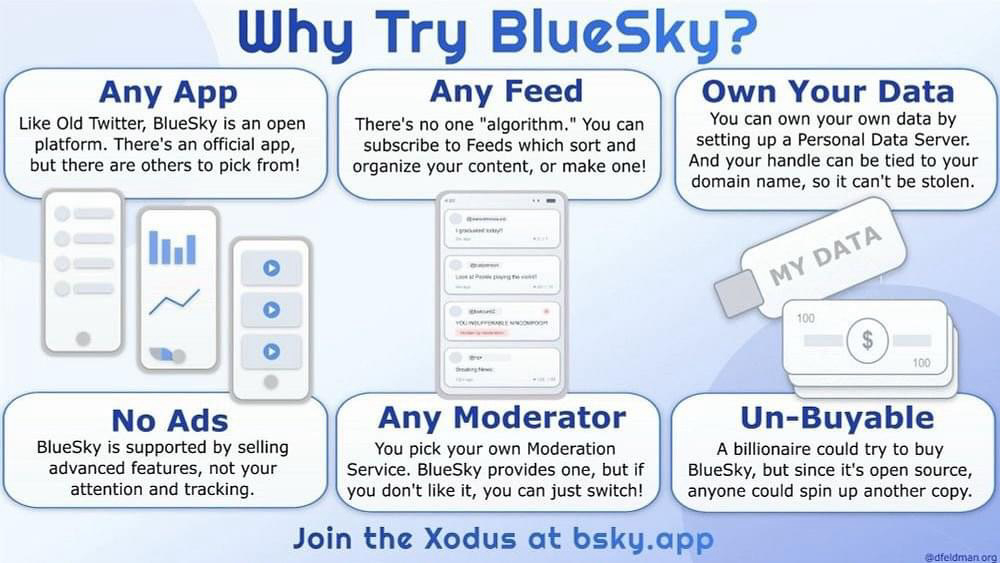 Auto-generated description: A promotional graphic for BlueSky highlights features such as app flexibility, customizable feeds, data ownership, no ads, moderation options, and not being buyable.