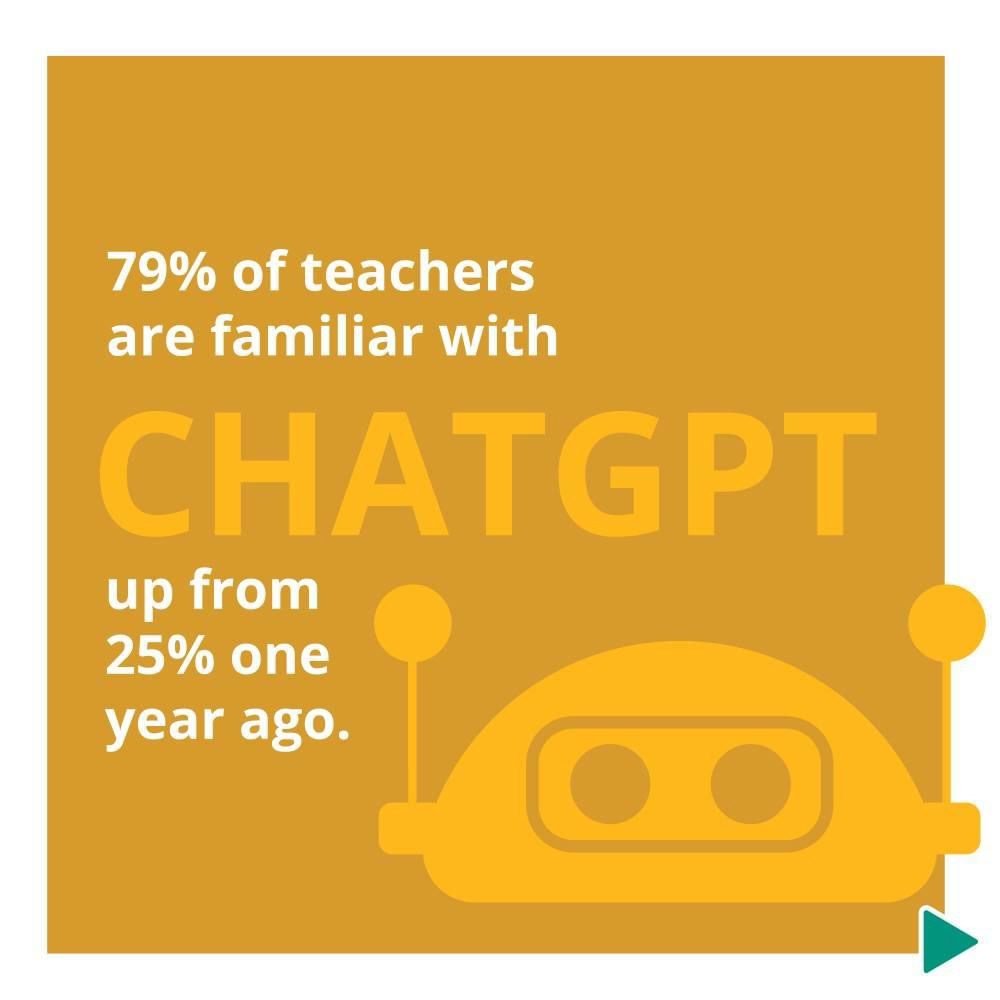 Auto-generated description: 79% of teachers are familiar with ChatGPT, up from 25% one year ago.