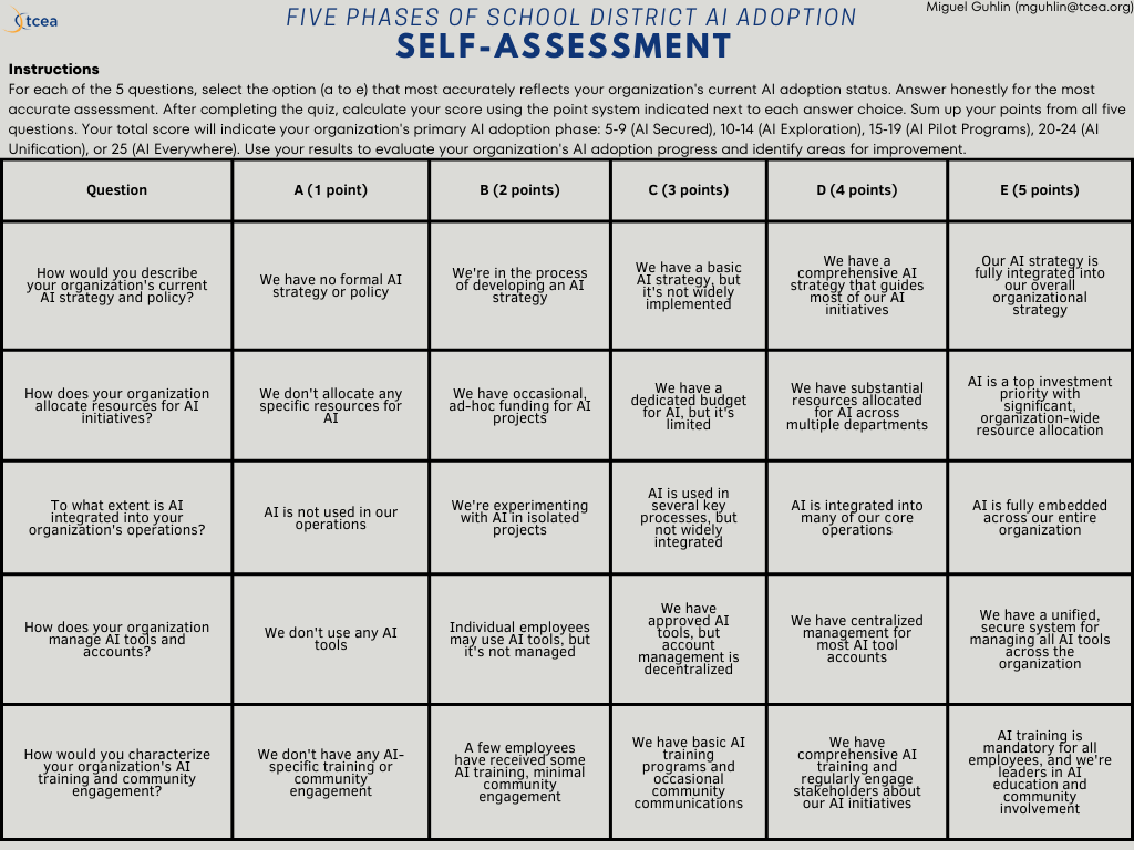 Auto-generated description: A self-assessment tool outlines five phases of AI adoption in school districts, with questions and corresponding scores to evaluate an organization's current AI strategy and implementation progress.