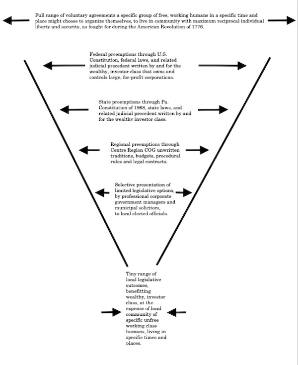 Inverted triangle diagram illustrating a progression of constraint upon local people governing themselves the way they want to