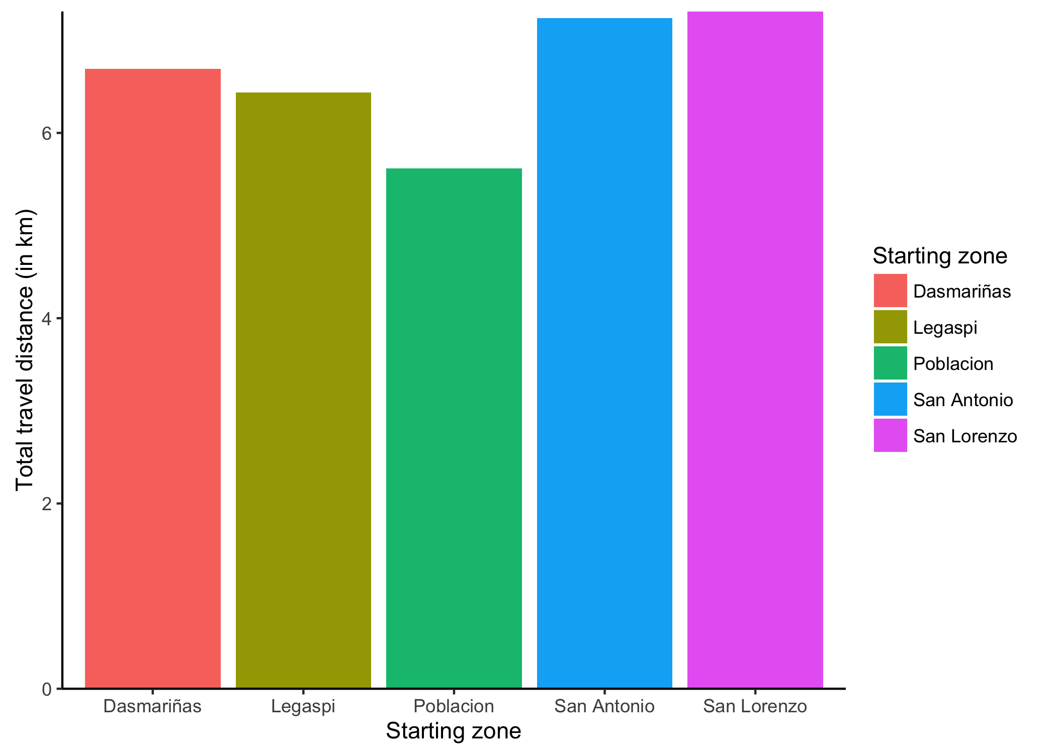 Bar plot of walking distances per starting zone