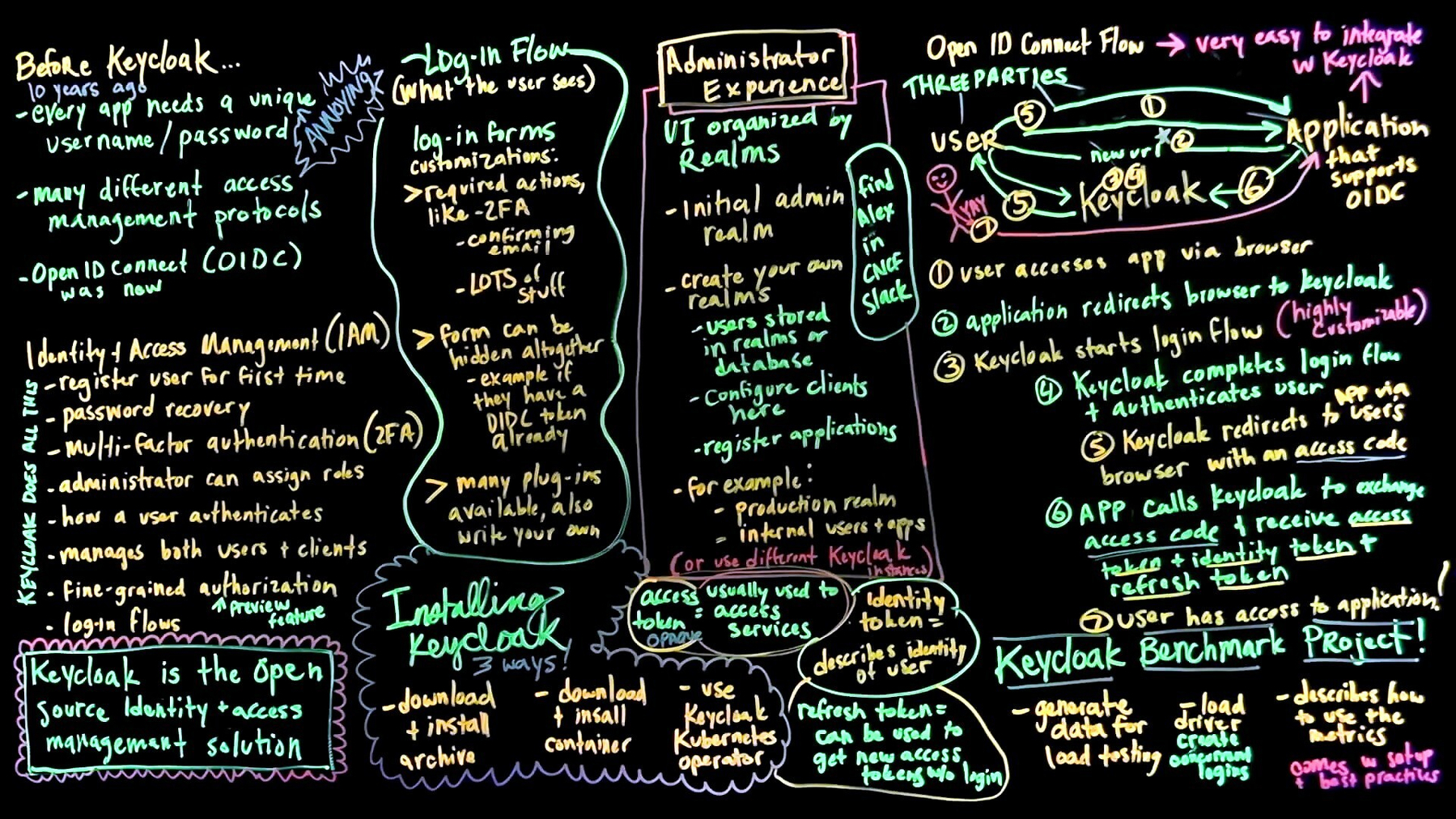A lightboard covered in handwritten neon notes about Keycloak. Sections include "Before Keycloak," "Identity & Access Management (IAM)," "Log-in Flow," "Installing Keycloak," "Administrator Experience," and "Open ID Connect Flow," the last with a numbered sequence diagram showing arrows between a stick figure labeled User, an Application box, and Keycloak. A boxed callout in the lower left reads "Keycloak is the open source Identity + access management solution."