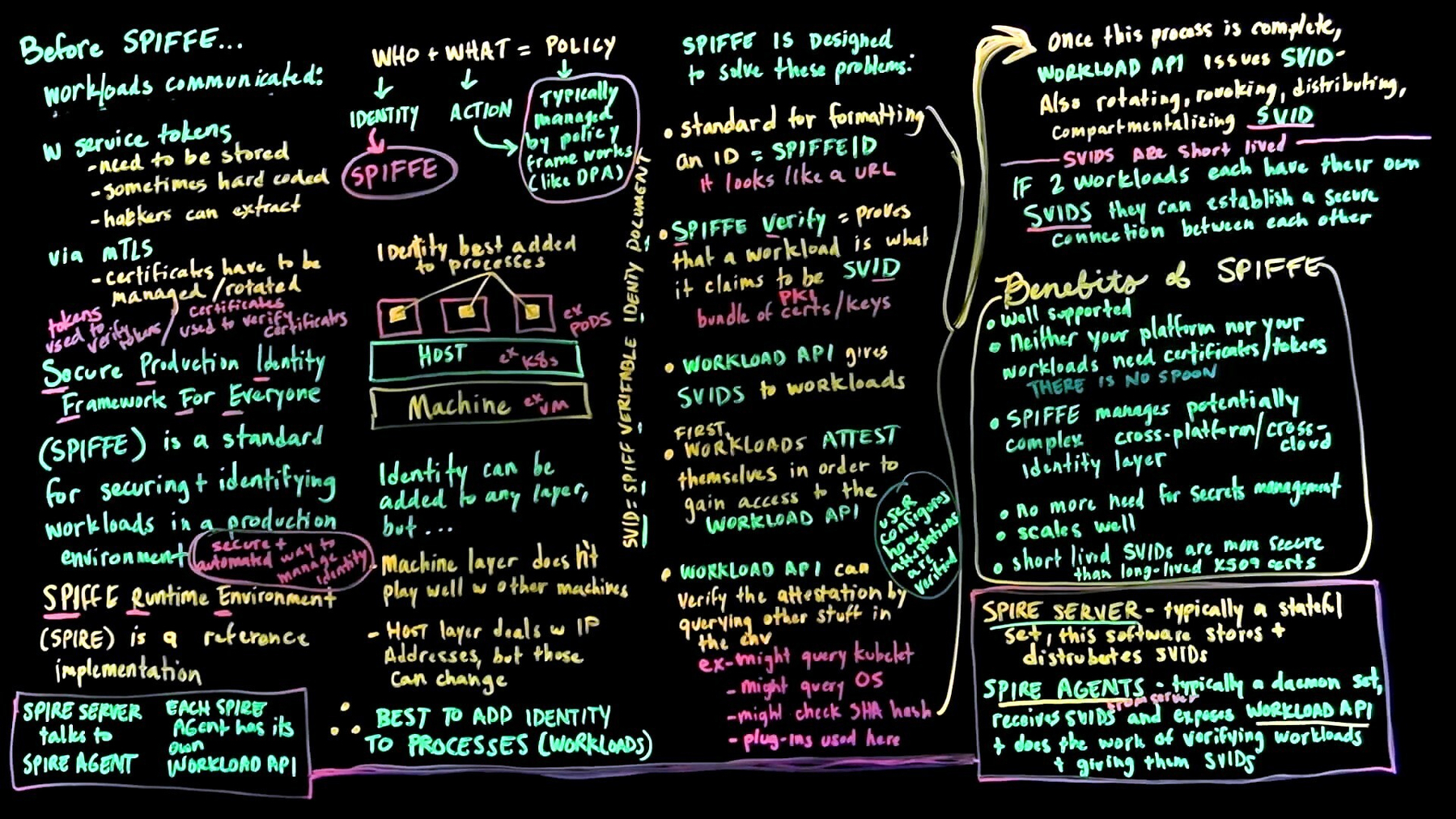 A black lightboard covered in colorful handwritten notes organized into four columns. The leftmost column, headed "Before SPIFFE...", lists problems with service tokens and mTLS certificates and defines SPIFFE and SPIRE. The second column, headed "WHO + WHAT = POLICY," includes a small diagram of pods stacked above a host layer and a machine layer, illustrating where identity is best assigned. The third column, headed "SPIFFE is designed to solve these problems," lists SPIFFE IDs, SVIDs, and how the Workload API attests and issues identity to workloads. The rightmost column covers what happens once attestation completes, a boxed list of "Benefits of SPIFFE," and boxed definitions of SPIRE Server and SPIRE Agent.