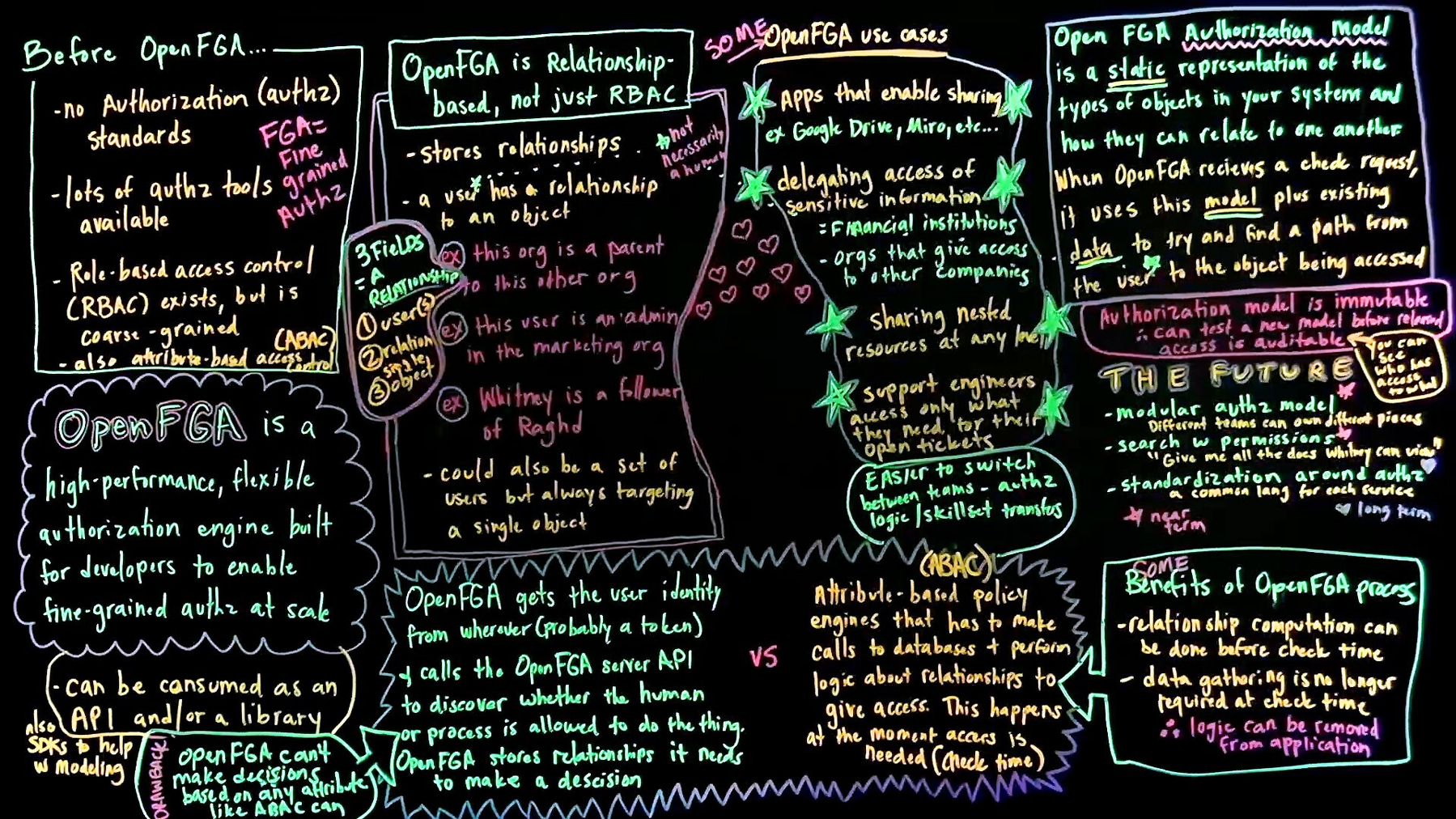 Completed lightboard from the OpenFGA episode of Thunder, with handwritten notes in multiple colors on a dark background. Sections include: Before OpenFGA, What is OpenFGA, OpenFGA is Relationship-Based Not Just RBAC with User/Relation/Object diagram, Some OpenFGA Use Cases, OpenFGA vs ABAC, Authorization Model, The Future, and Benefits of OpenFGA Process.