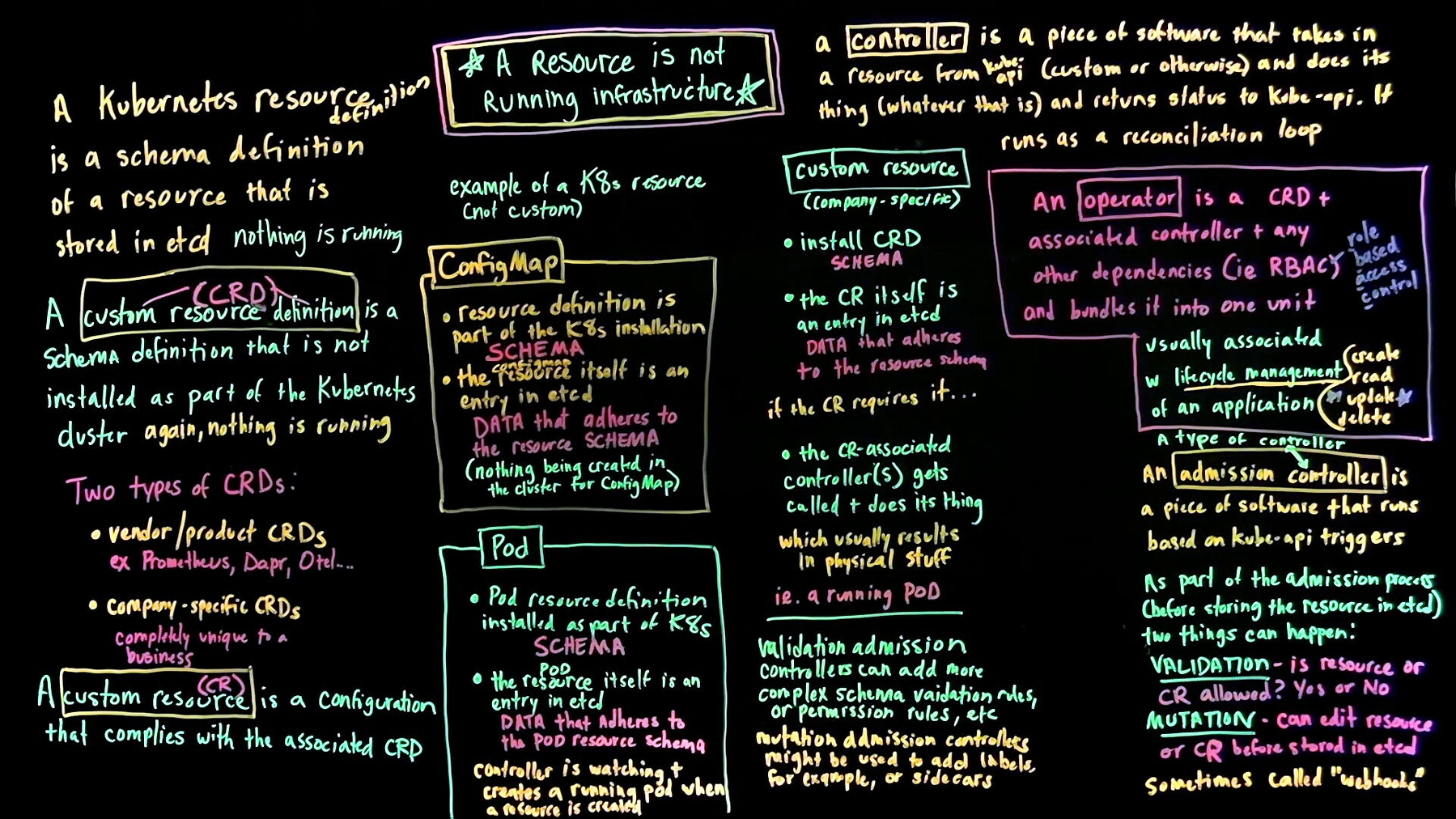 Completed lightboard from the episode with six sections covering: Kubernetes resource definition (schema stored in etcd, nothing running), CRD definition with two types (vendor/product and company-specific), custom resource definition, side-by-side ConfigMap and Pod examples showing how controllers create running infrastructure, controller definition (reconciliation loop), operator definition (CRD plus controller plus dependencies), and admission controller (validation and mutation before etcd storage). Yellow, pink, and white text on a dark background.